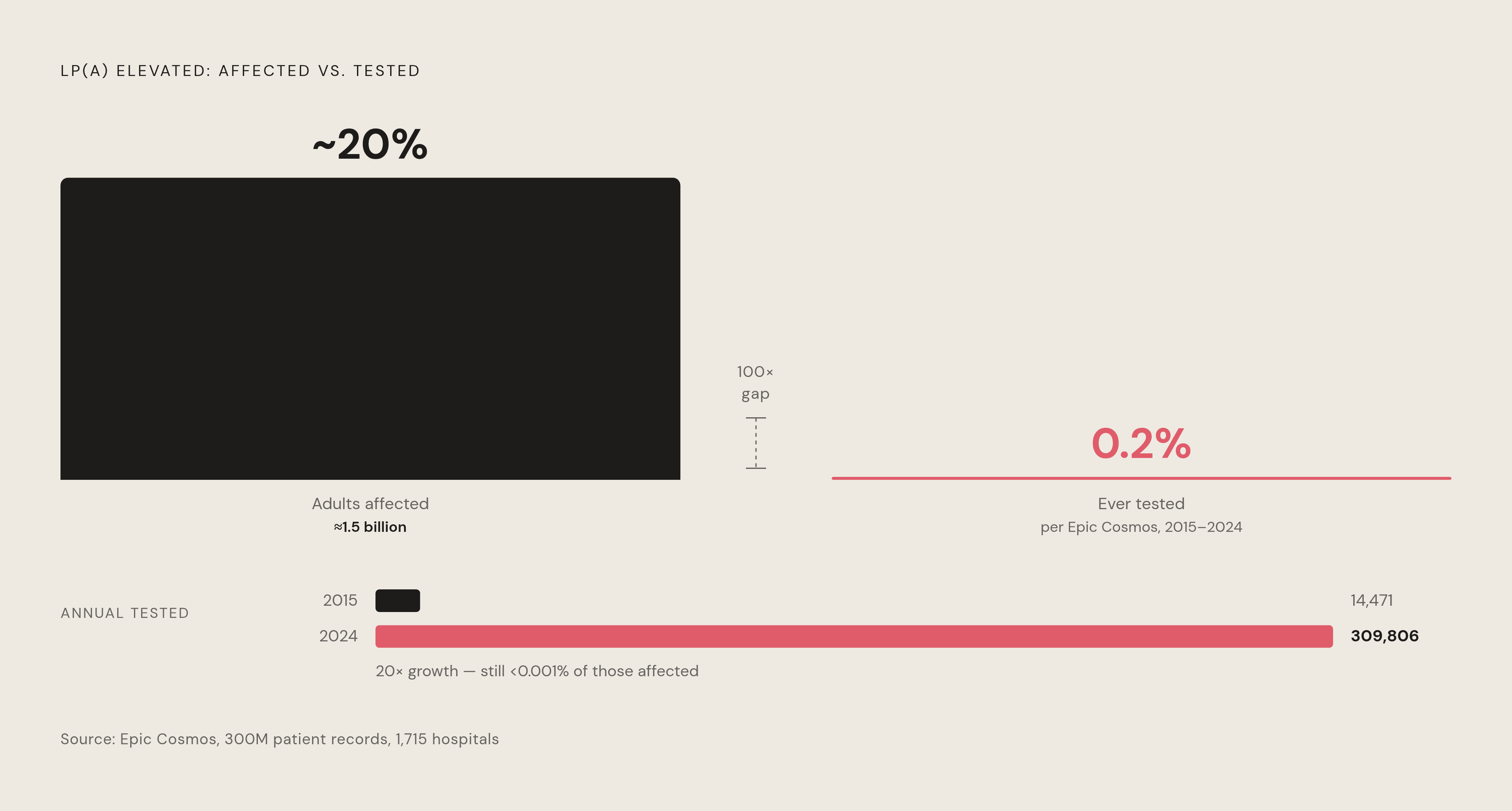 Diagram: Lp(a) Testing Rates vs. Affected Population: A Structural Gap. Visualizes: Visualize the stark magnitude contrast between the share of the population affected by elevated Lp(a) and the share actually tested.