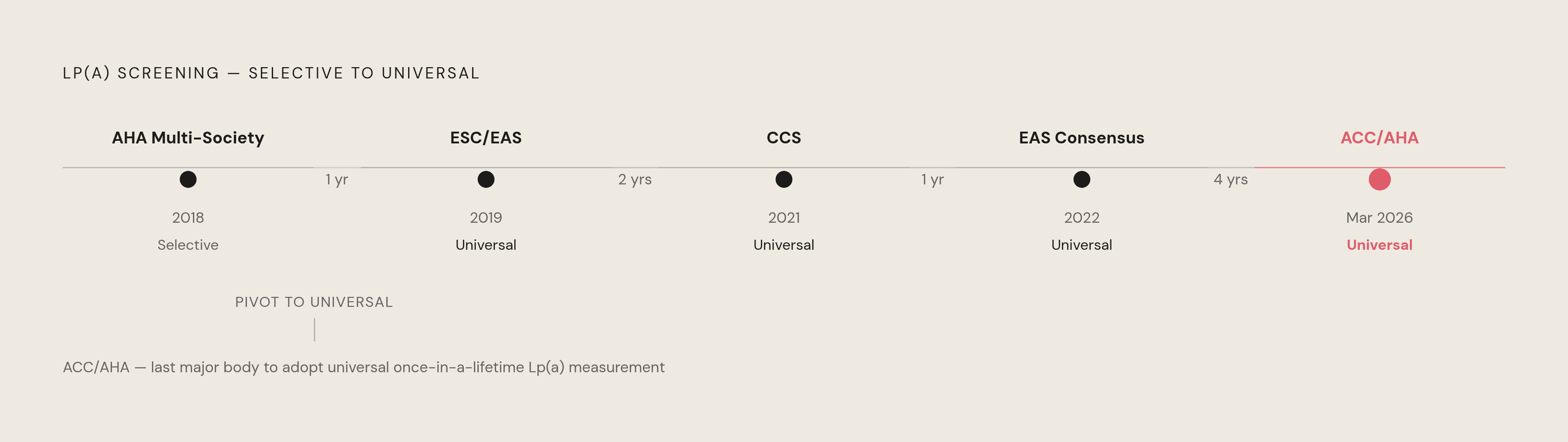 Diagram: Eight Years of Guideline Shift: From Selective to Universal Screening. Visualizes: Visualize the progression of major cardiovascular guideline bodies from family-history-only Lp(a) screening to universal once-in-a-lifetime screening.