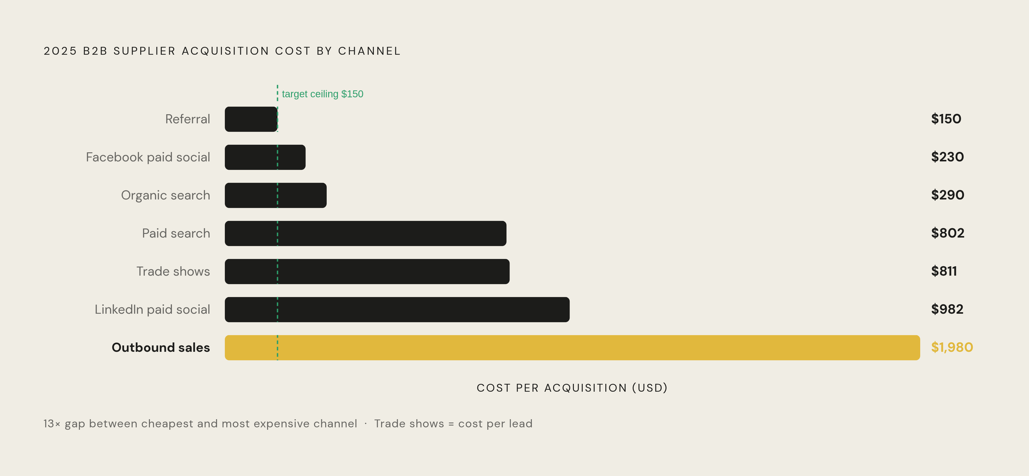 Diagram: Supplier Acquisition Cost by Channel: The 2025 B2B Landscape. Visualizes: Show the 2025 B2B supplier acquisition cost per channel as a ranked horizontal bar chart, from lowest to highest: Referral ~$150, Facebook paid social ~$230, Organic…