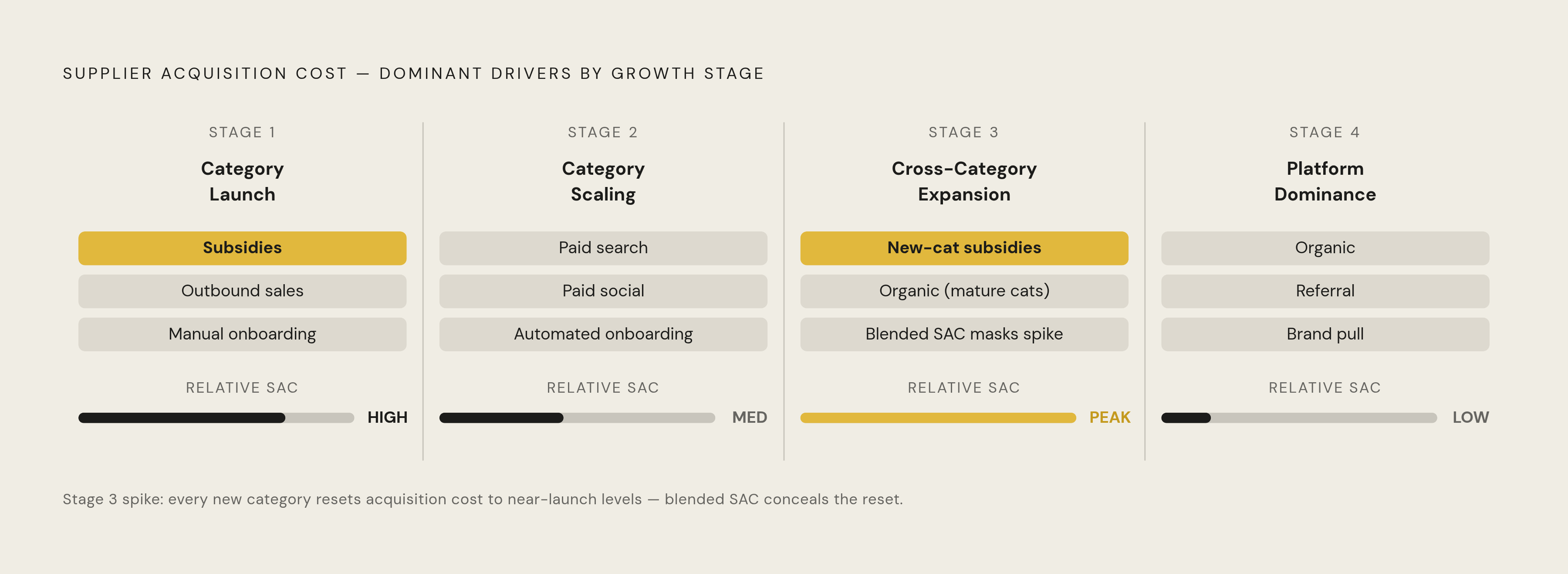 Diagram: SAC Cost Shape Across Four Scaling Stages. Visualizes: Illustrate how the dominant cost drivers of supplier acquisition cost shift across four named stages of horizontal marketplace growth.