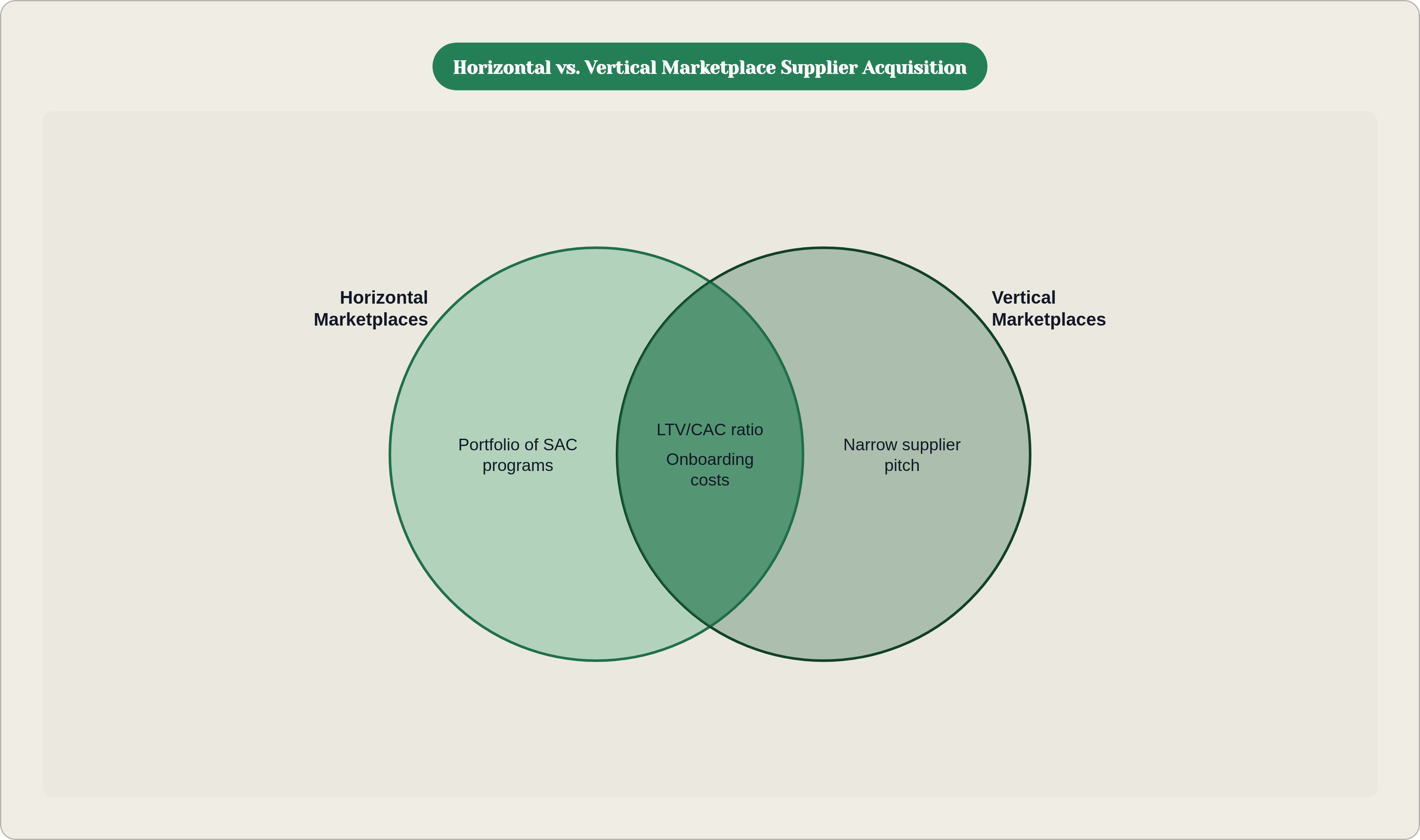 Venn diagram: Horizontal vs. Vertical Marketplace Supplier Acquisition. Compares Horizontal Marketplaces and Vertical Marketplaces; overlap: Shared Challenges.