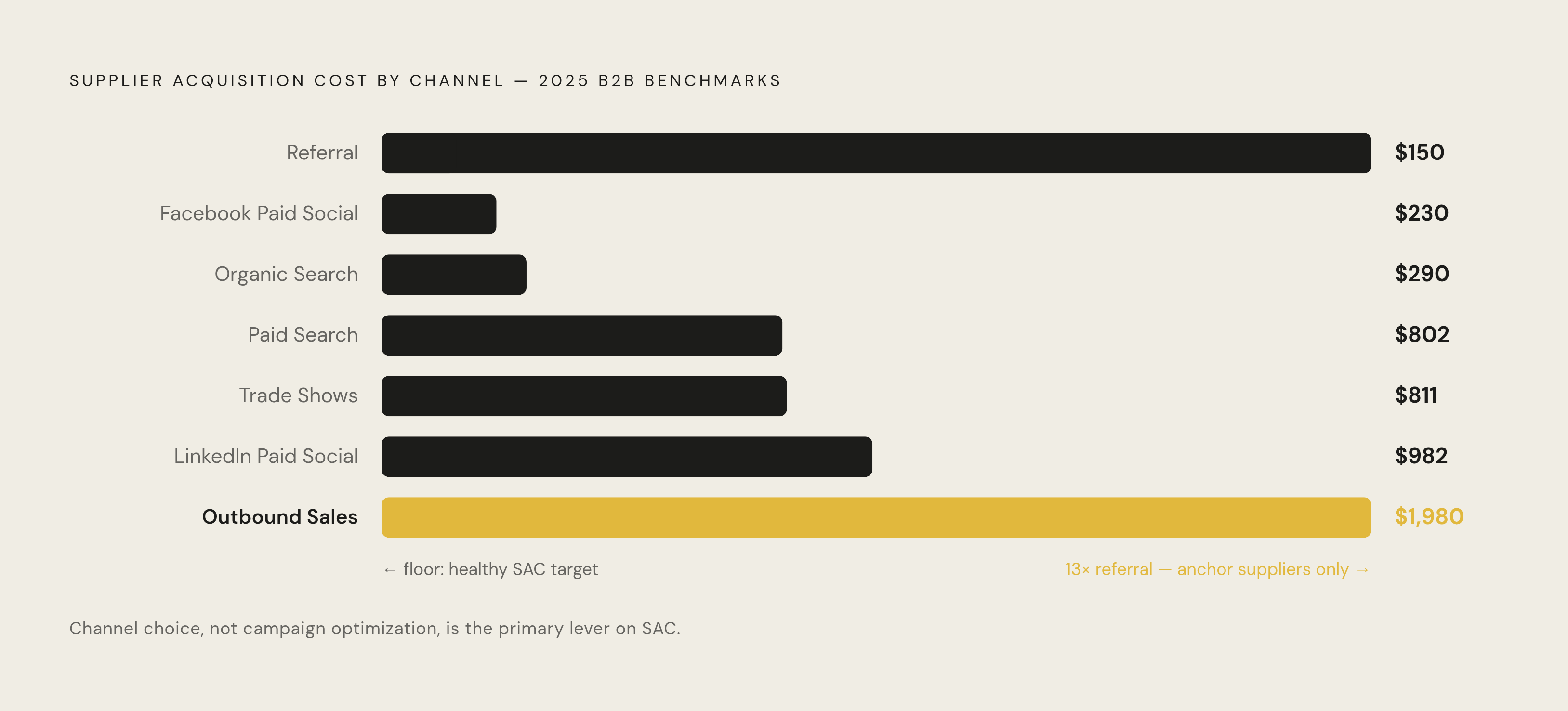 Diagram: Supplier Acquisition Cost by Channel (2025 B2B Benchmarks). Visualizes: Visualize the ranked cost of supplier acquisition across six channels in 2025 B2B benchmarks, from lowest to highest: Referral ($150), Facebook Paid Social ($230)…