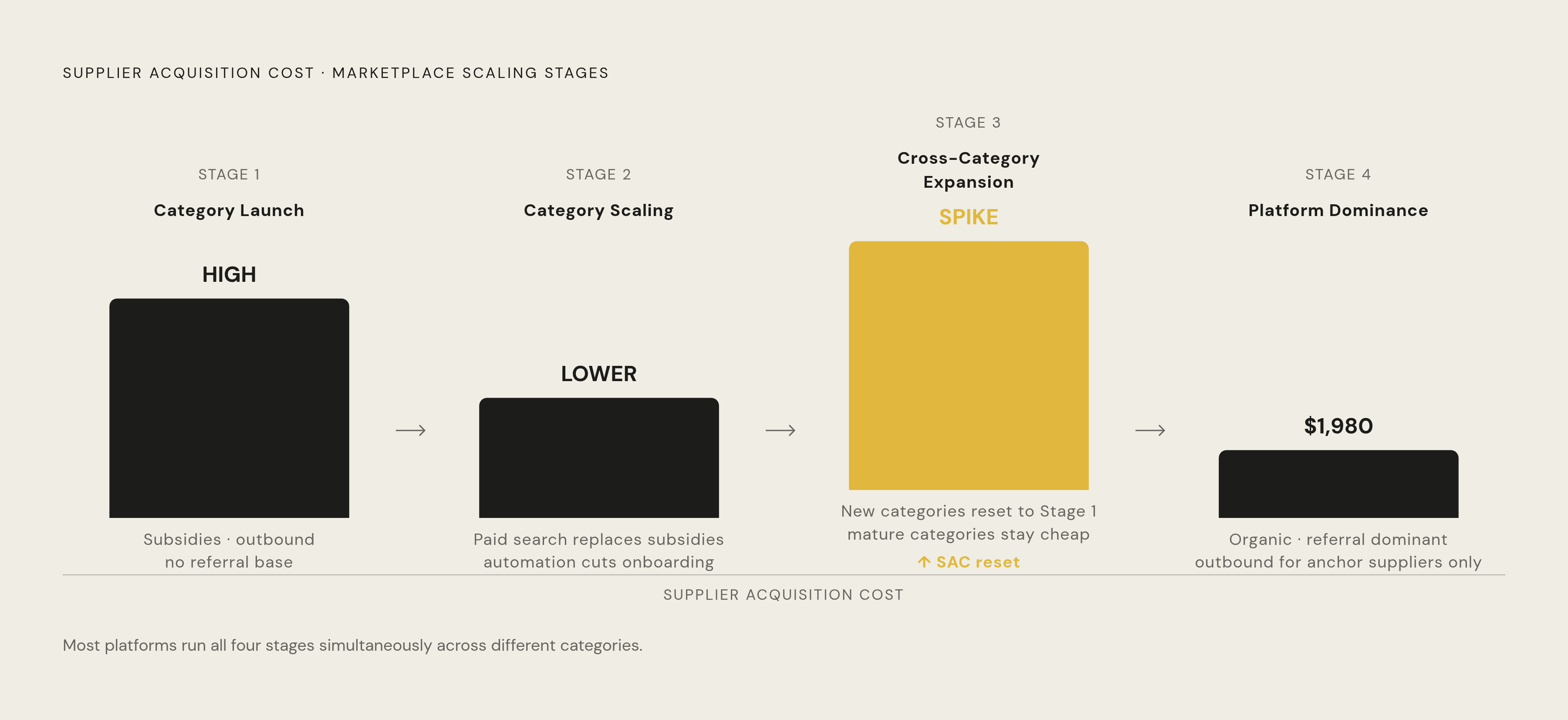 Diagram: Four Stages of Horizontal Marketplace Supplier Acquisition. Visualizes: Visualize the four sequential scaling stages of a horizontal marketplace's supplier acquisition cost structure as a stepped progression.