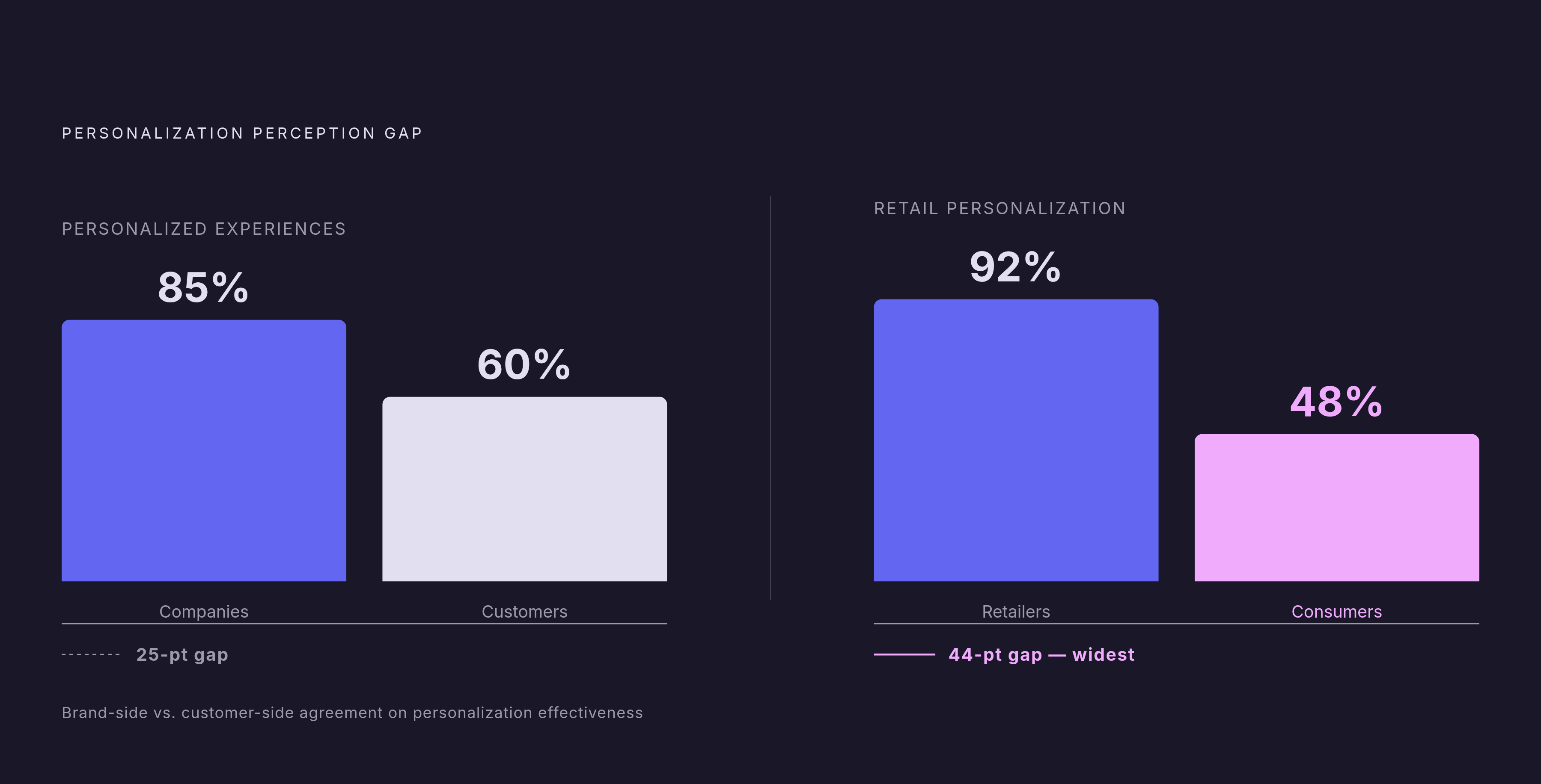 Diagram: The Personalization Perception Gap. Visualizes: Show the stark contrast between brand-side and customer-side perception across two data points.
