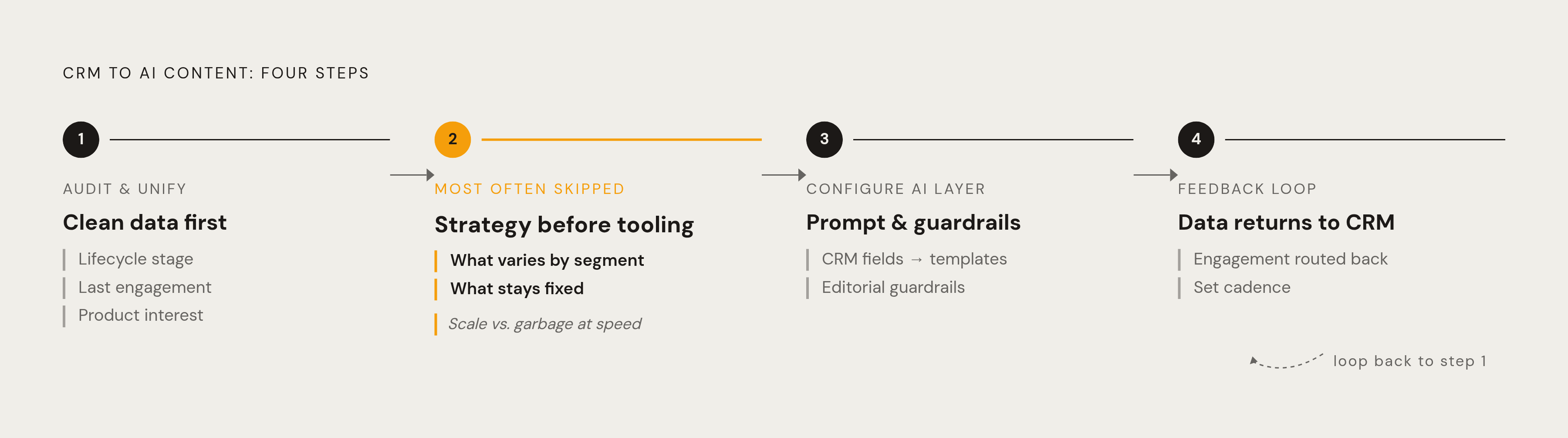 Diagram: The Four-Step CRM-to-Content Workflow. Visualizes: Illustrate the four sequential steps the article lays out for connecting CRM data to AI content production: Step 1 — Audit and unify the data (define the minimum viable customer record…