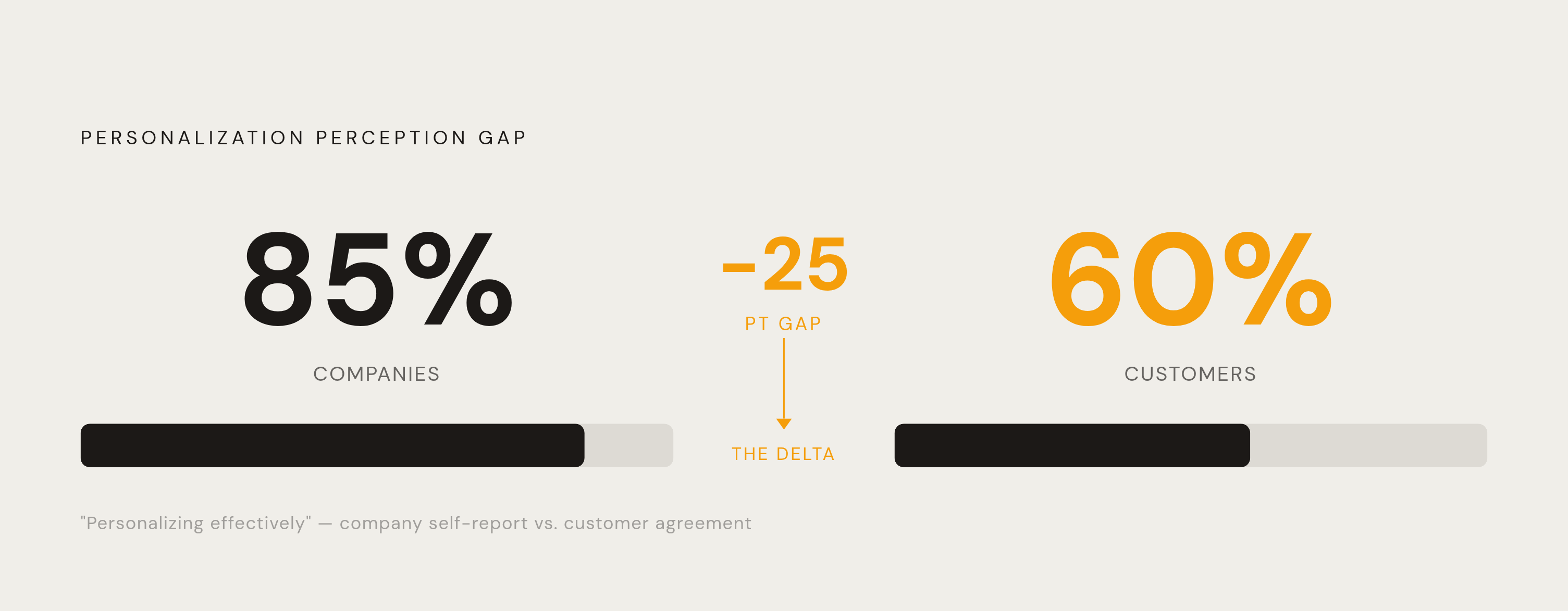 Diagram: The Personalization Perception Gap. Visualizes: Visualize the disconnect between what companies believe and what customers experience: 85% of companies say they personalize effectively, but only 60% of customers agree — a…