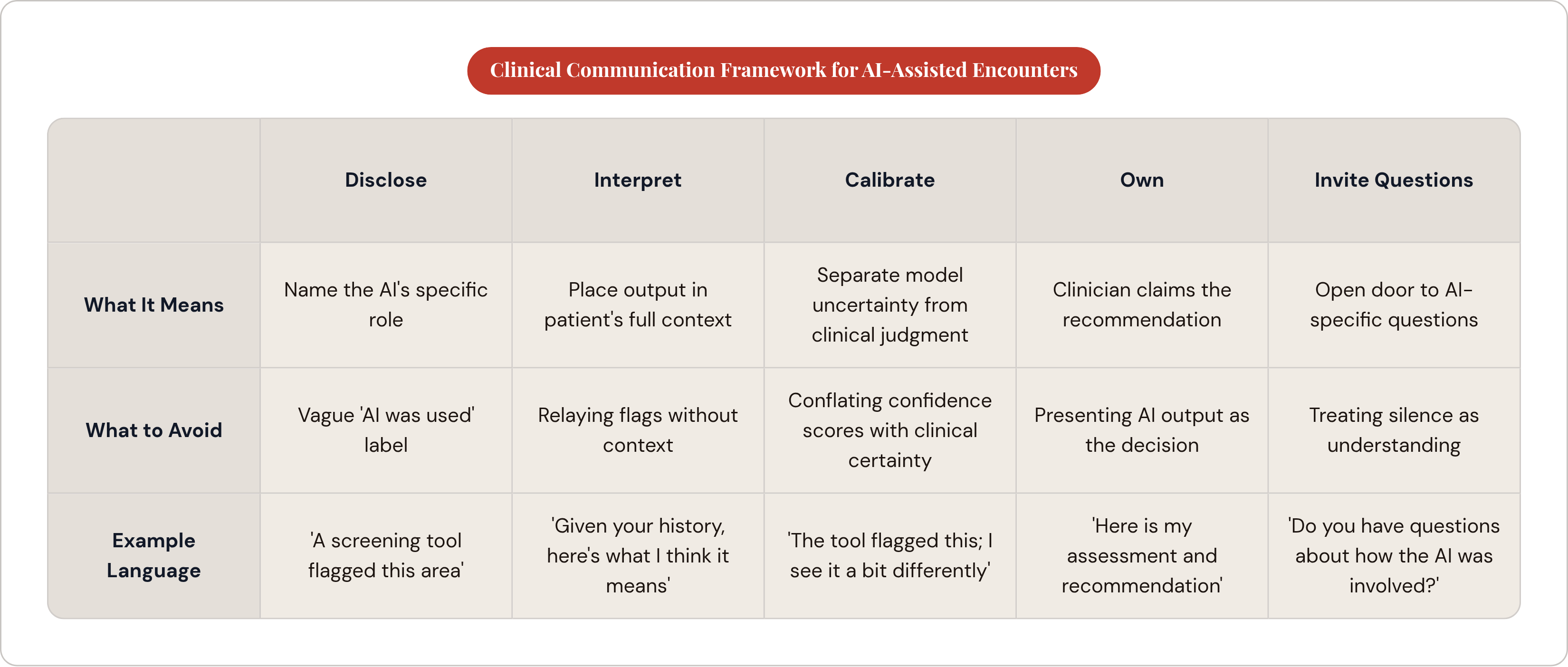 Table: Clinical Communication Framework for AI-Assisted Encounters. Compares What It Means, What to Avoid and Example Language by Disclose, Interpret, Calibrate, Own, and 1 more.