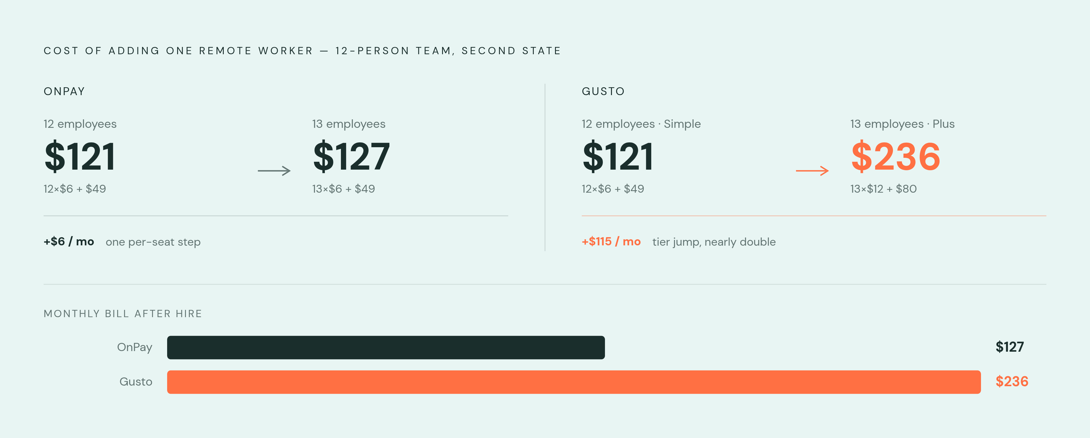 Diagram: One Remote Hire, Two Very Different Bills. Visualizes: Show the concrete cost comparison for a 12-person business that adds one remote worker in a second state.
