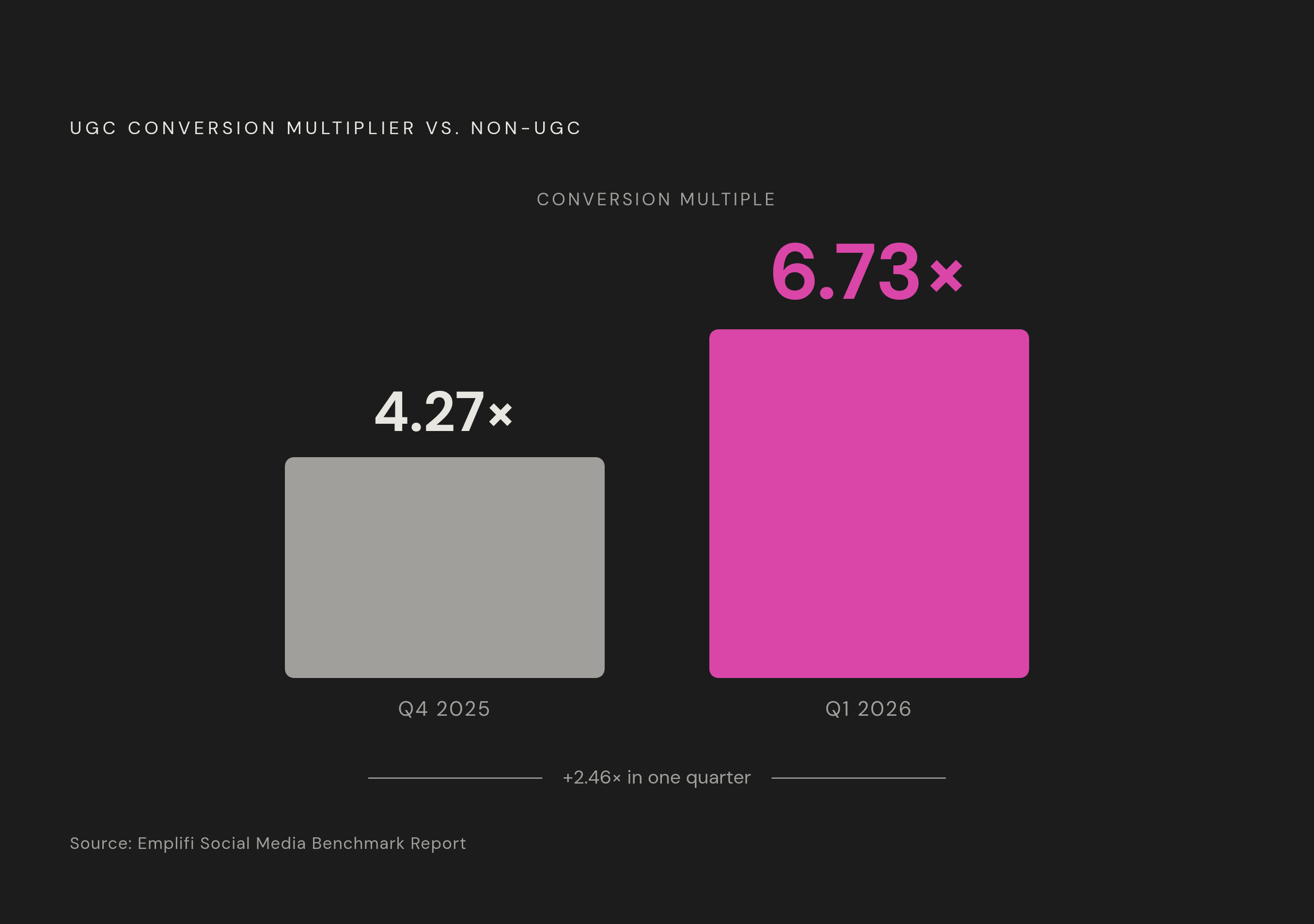 Diagram: UGC Conversion Performance Is Accelerating, Not Plateauing. Visualizes: Show the jump in UGC-style creative conversion multiplier across two consecutive quarters: 4.27× in Q4 2025 versus 6.73× in Q1 2026, sourced from Emplifi's Social…