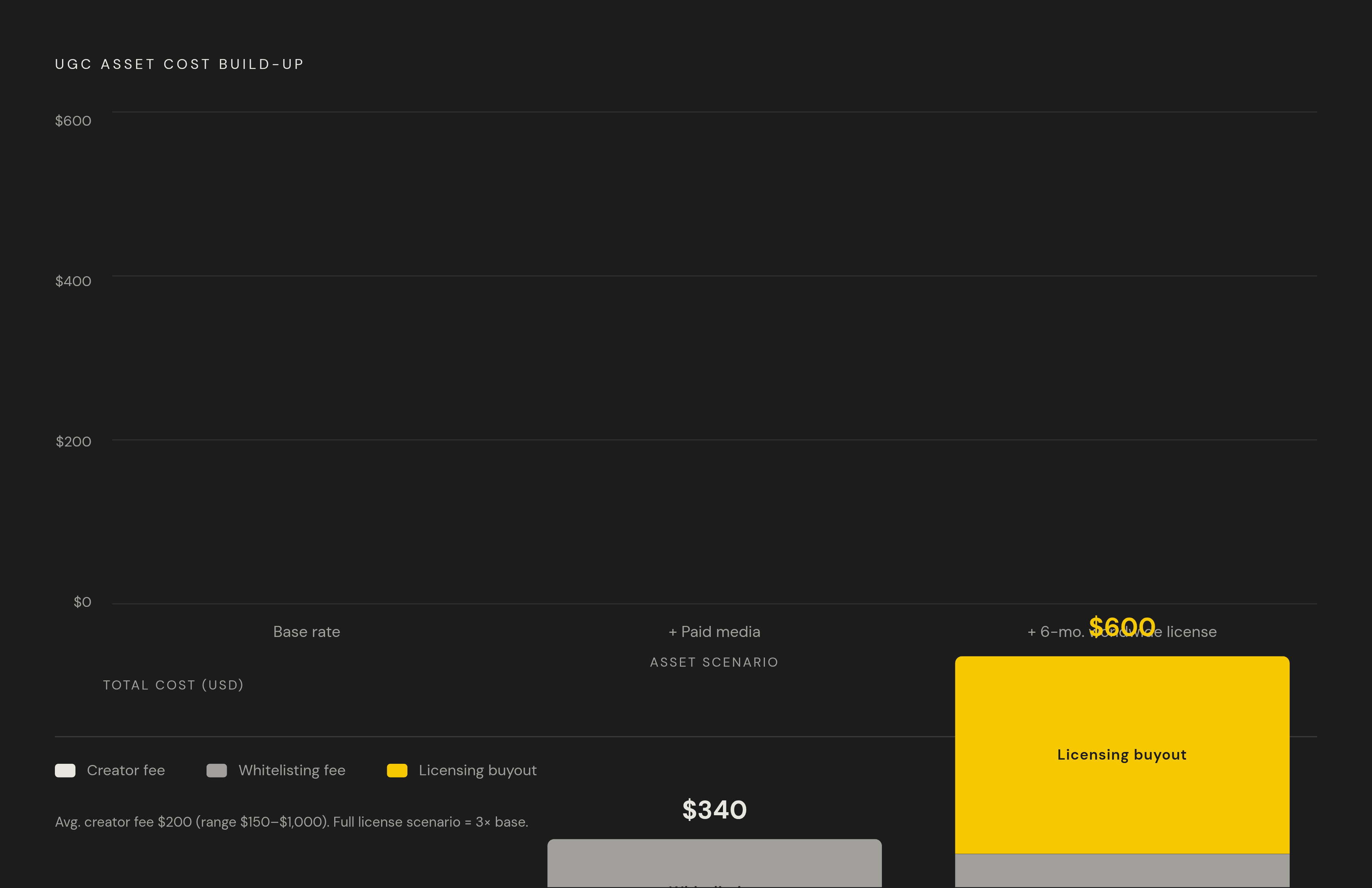 Diagram: What You Actually Pay Per UGC Asset: Base Rate vs. Licensing Reality. Visualizes: Illustrate how a single UGC asset's cost stacks up in layers: a base creator fee (~$200 average in 2025, ranging $150–$1,000 by tier), plus a paid-media…