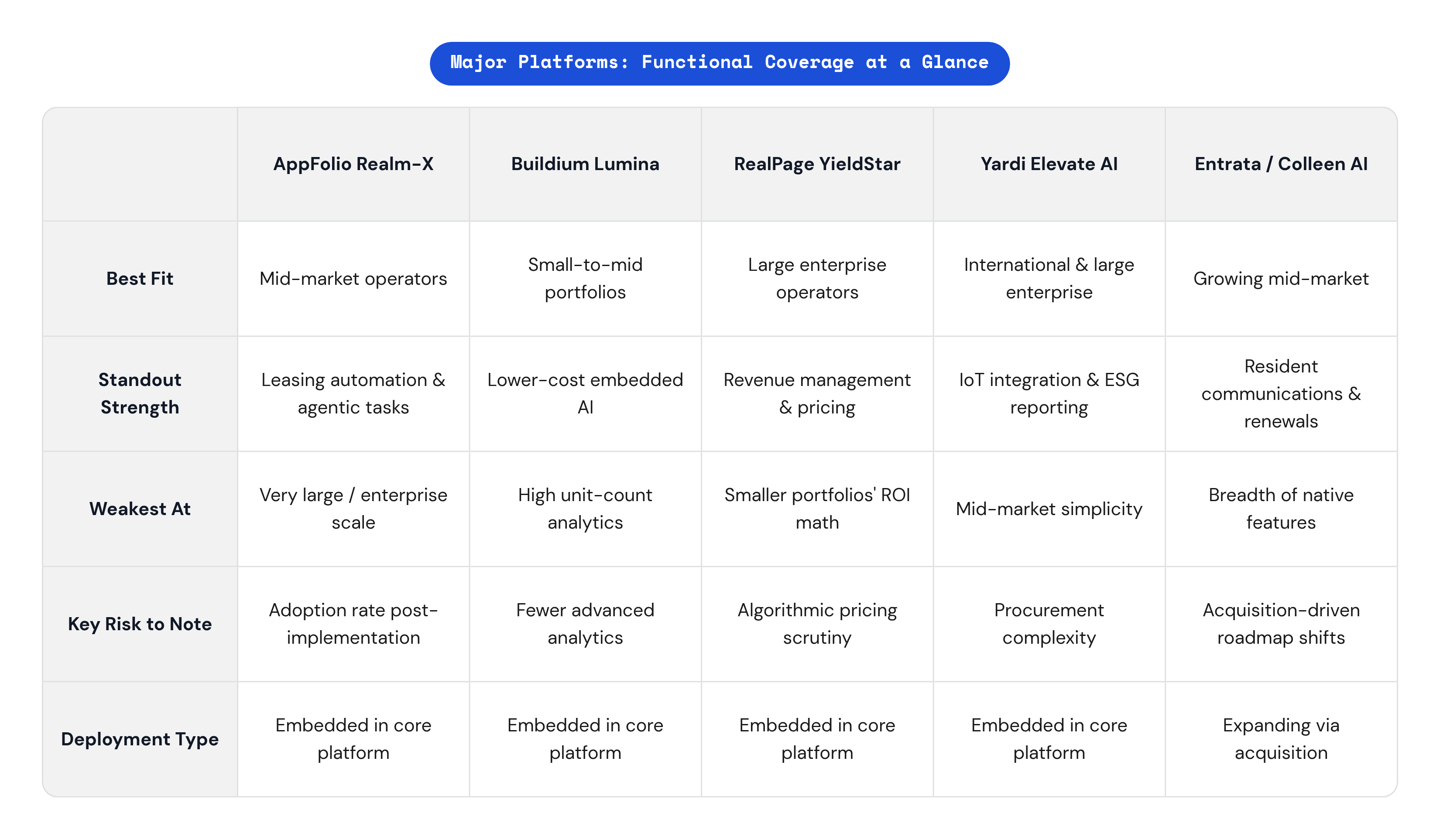 Table: Major Platforms: Functional Coverage at a Glance. Compares Best Fit, Standout Strength, Weakest At, Key Risk to Note, and 1 more by AppFolio Realm-X, Buildium Lumina, RealPage YieldStar, Yardi Elevate AI, and 1 more.