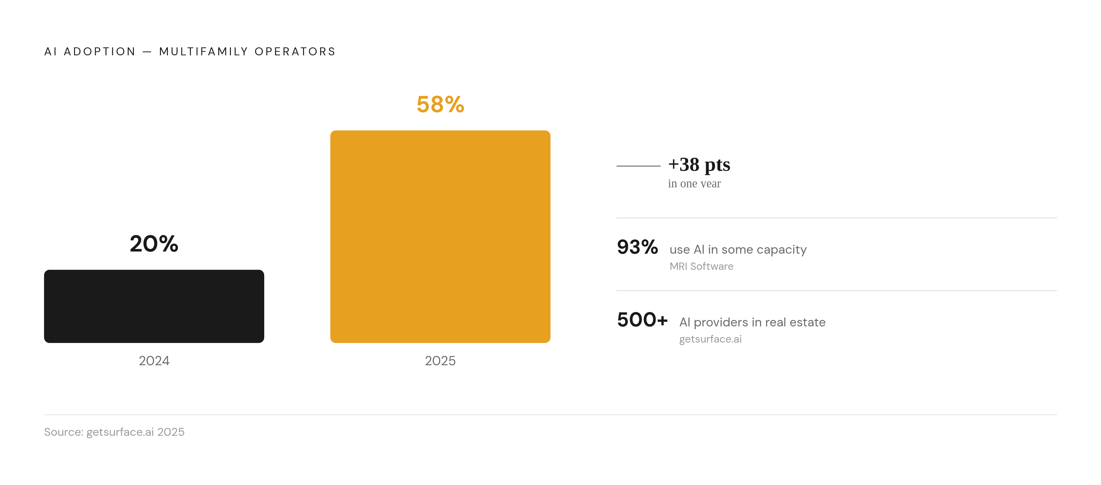 Diagram: AI Adoption in Multifamily: From 20% to 58% in One Year. Visualizes: Show the dramatic jump in AI adoption among multifamily operators: 20% in 2024 rising to 58% in 2025, per getsurface.ai, alongside the related fact that 93% of…