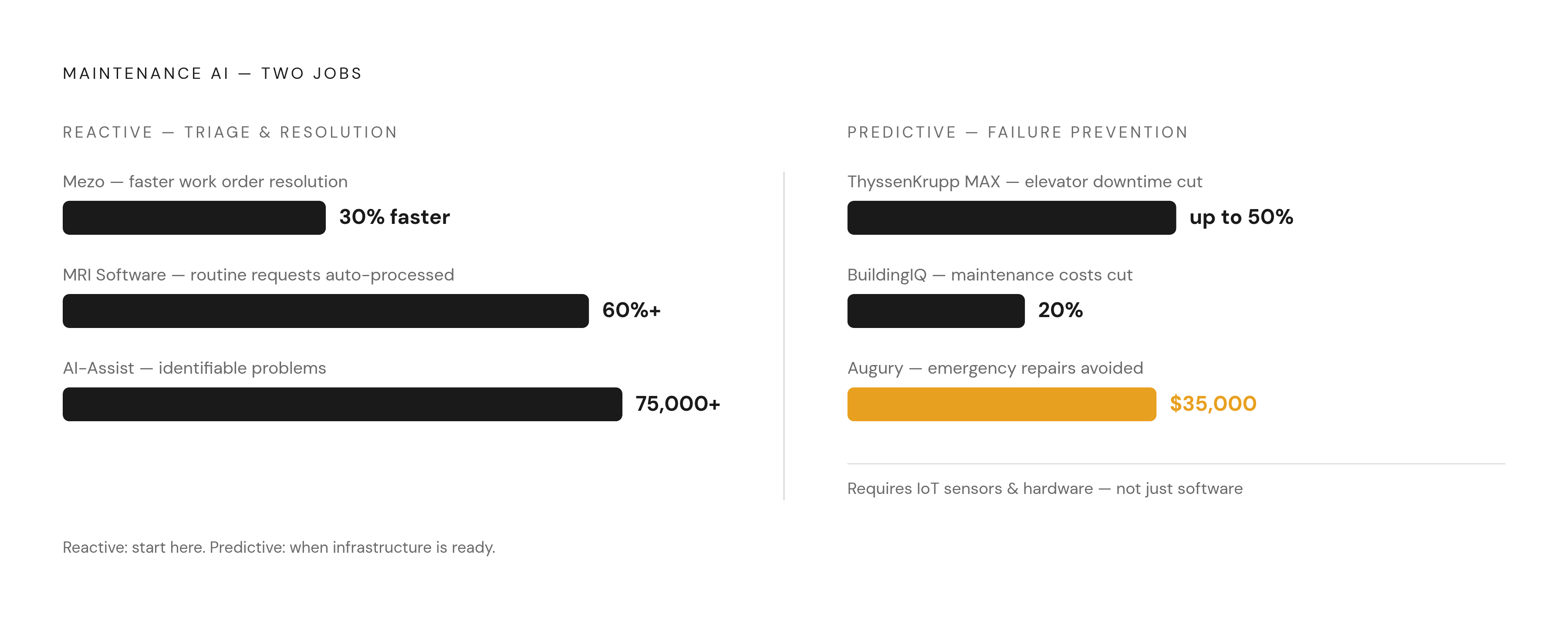 Diagram: Reactive vs. Predictive Maintenance: What Each Delivers. Visualizes: Contrast the two distinct jobs of maintenance AI — reactive triage and predictive failure prevention — by anchoring each to its concrete performance figures.