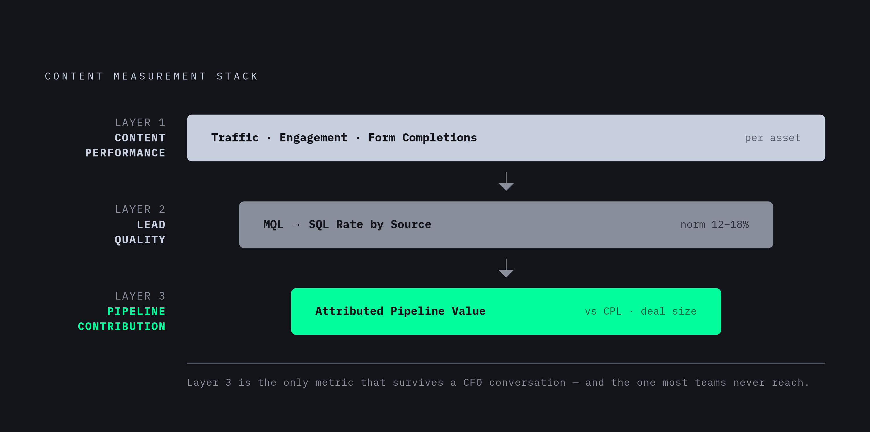 Diagram: The Three-Layer Content Measurement Framework. Visualizes: Illustrate a stacked three-layer framework showing how content measurement flows from asset to lead to revenue.