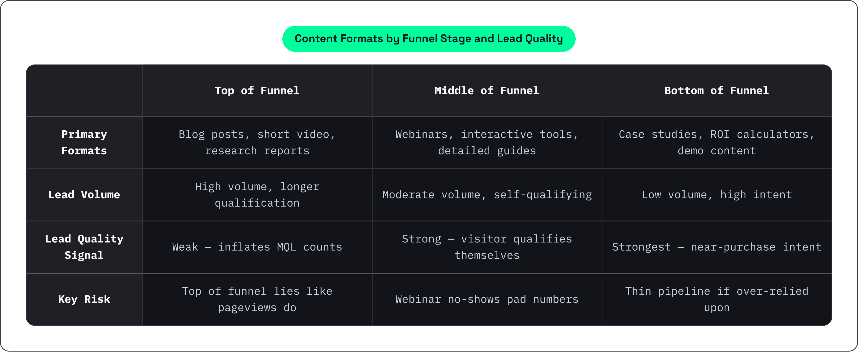 Table: Content Formats by Funnel Stage and Lead Quality. Compares Primary Formats, Lead Volume, Lead Quality Signal and Key Risk by Top of Funnel, Middle of Funnel and Bottom of Funnel.