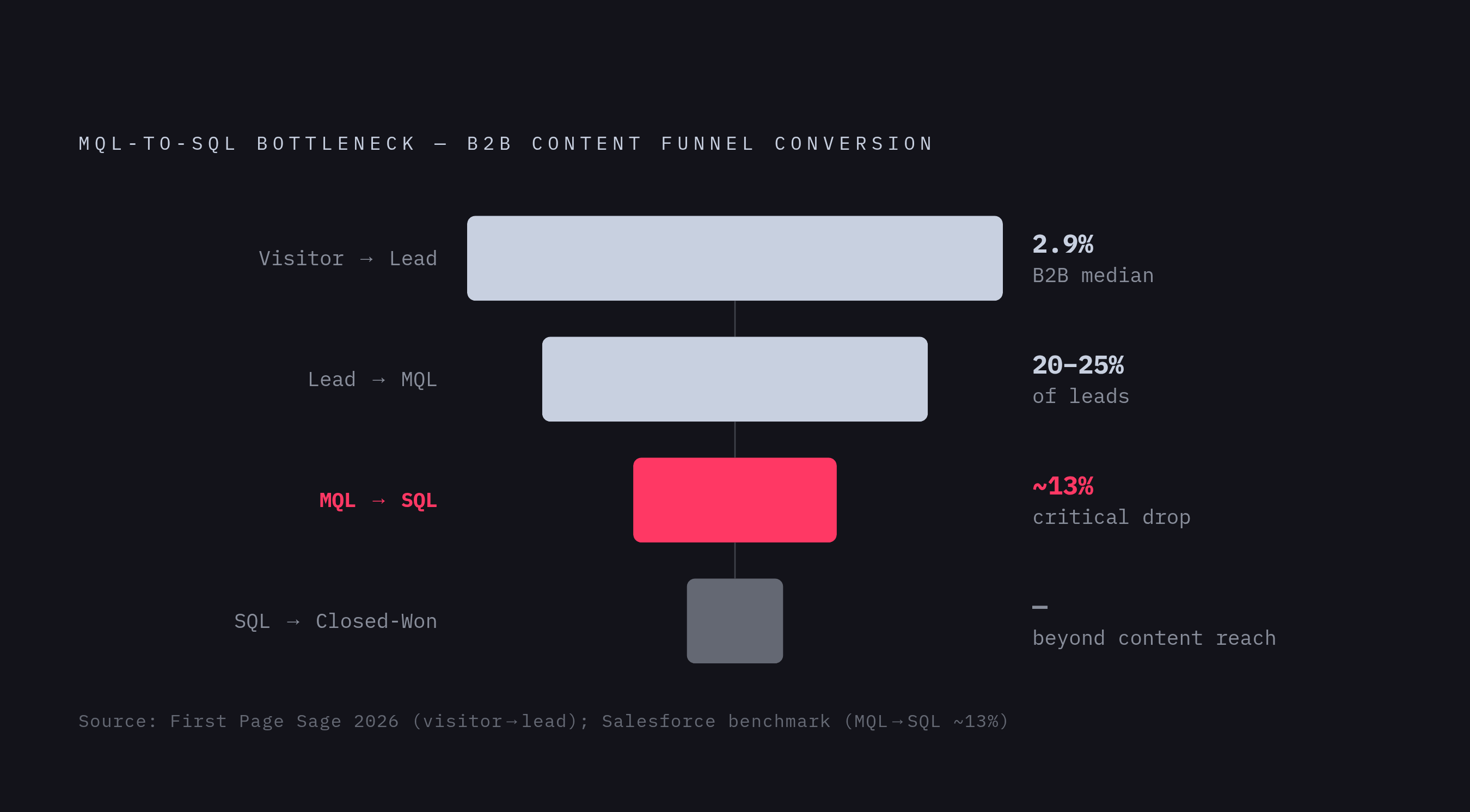 Diagram: The B2B Content Funnel: Where Leads Actually Drop Off. Visualizes: Show a stepped funnel with four conversion rates drawn directly from the article: Visitor-to-Lead 2.9% (B2B median, First Page Sage 2026), Lead-to-MQL 20–25%, MQL-to-SQL…
