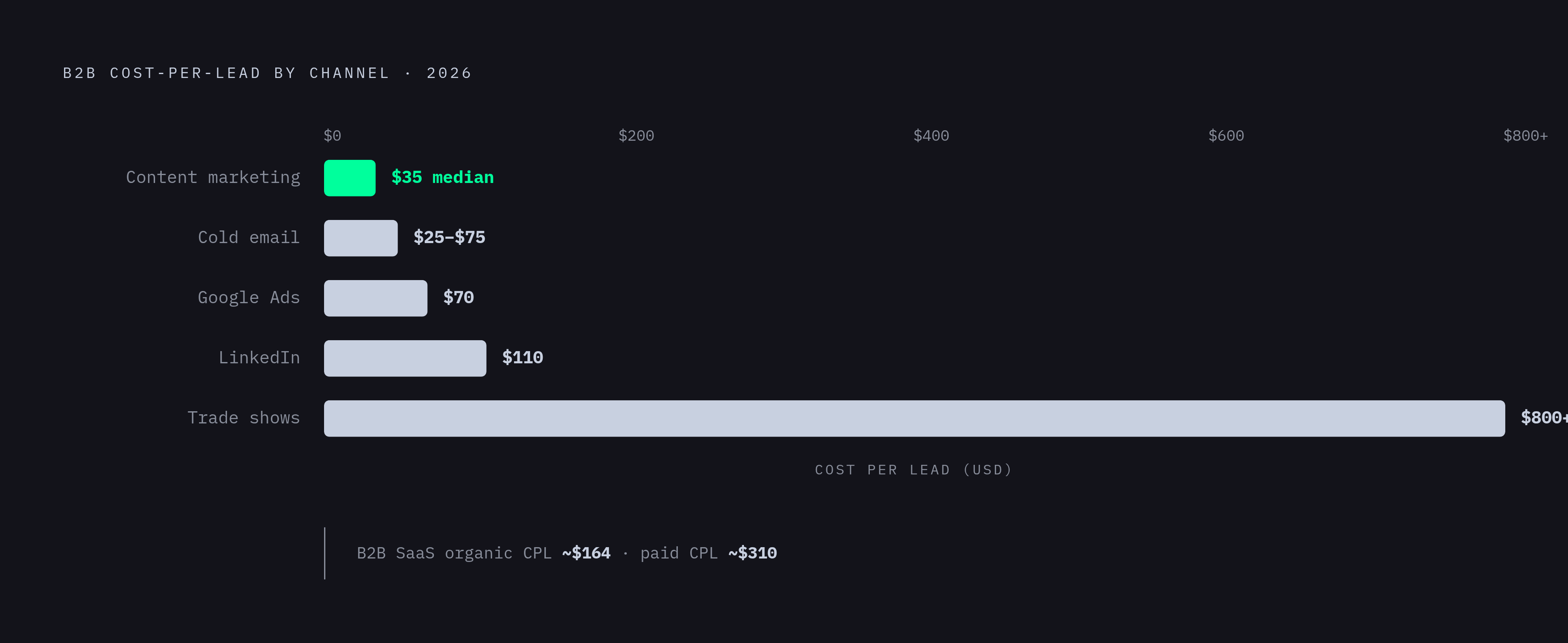 Diagram: What Content Leads Actually Cost vs. Every Other Channel. Visualizes: Show a ranked comparison of B2B cost-per-lead by channel in 2026, using these exact figures: Cold email $25–$75, Content marketing ~$35 (median), Google Ads $70.11…