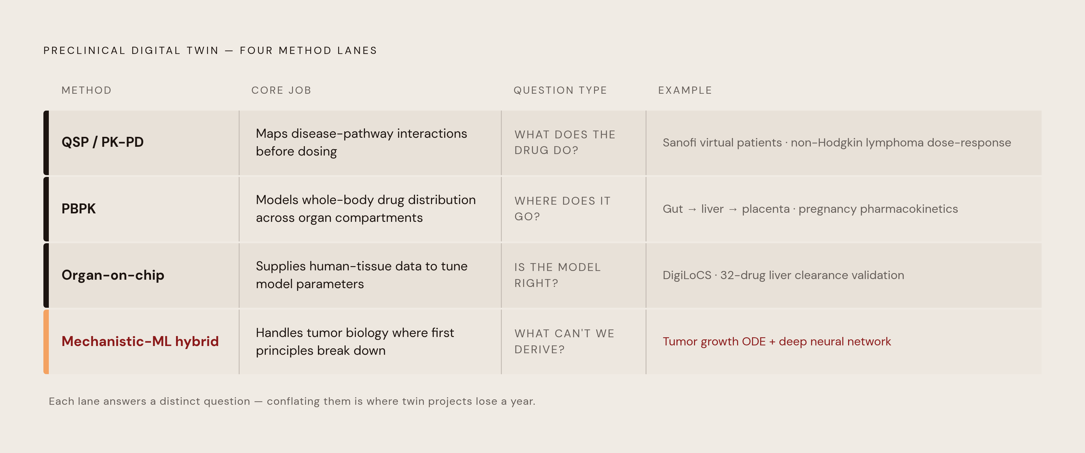Diagram: Four Modeling Methods, Four Preclinical Jobs. Visualizes: Illustrate how the four distinct modeling methods used to build preclinical digital twins each address a different type of question: QSP/PK-PD maps disease-pathway interactions…