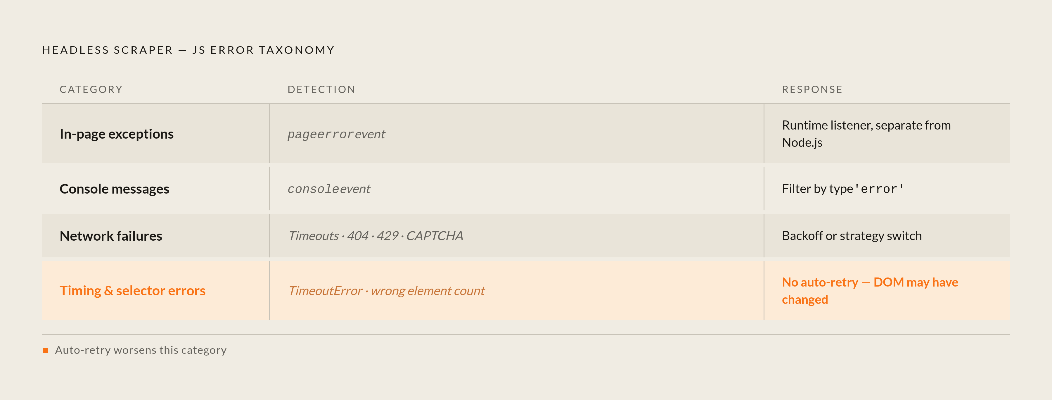 Diagram: Four Error Categories, Four Different Responses. Visualizes: Visualize the four distinct categories of JavaScript errors that headless scraping pipelines encounter, each paired with its required action.