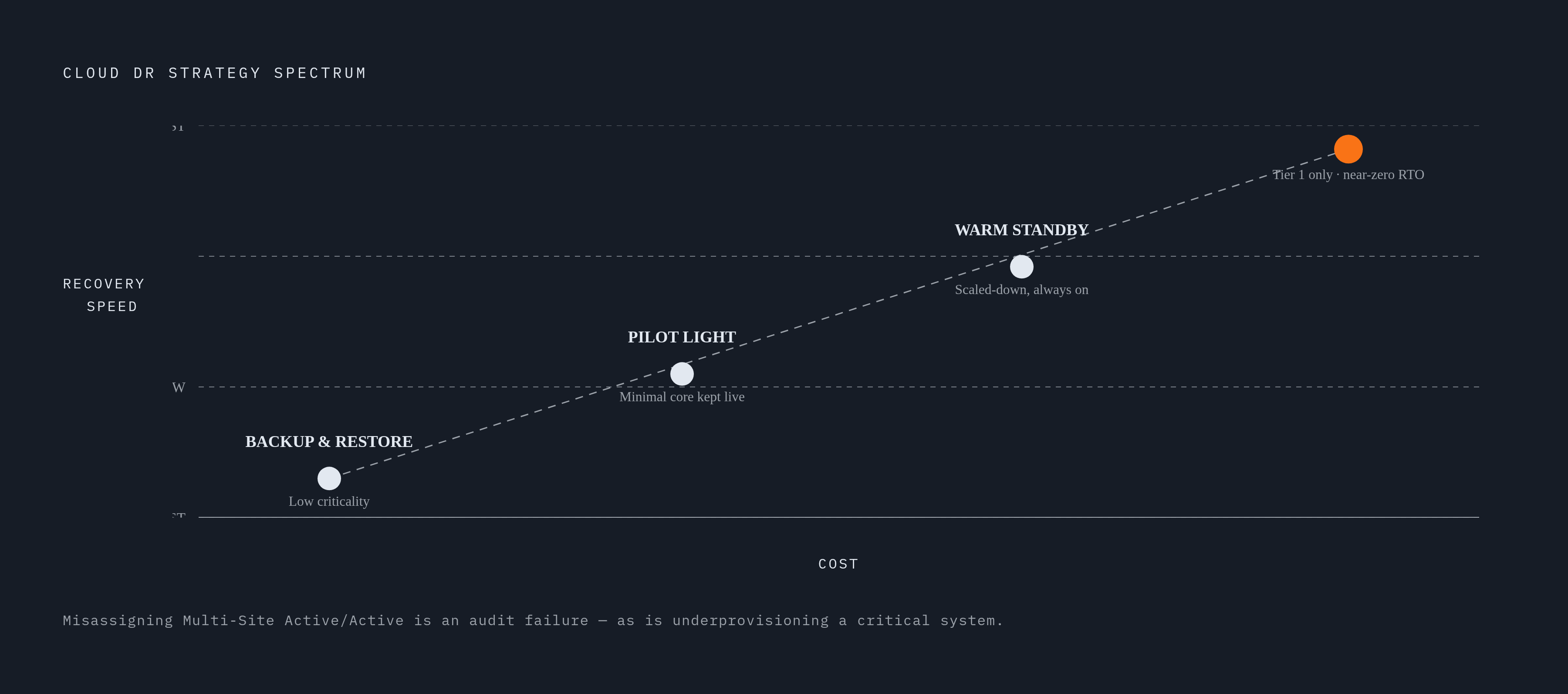 Diagram: Four Cloud DR Strategies: Cost vs. Recovery Speed. Visualizes: Visualize the four canonical cloud DR strategies on a spectrum from cheapest/slowest to most expensive/fastest, using the article's exact descriptions: (1) Backup & Restore —…