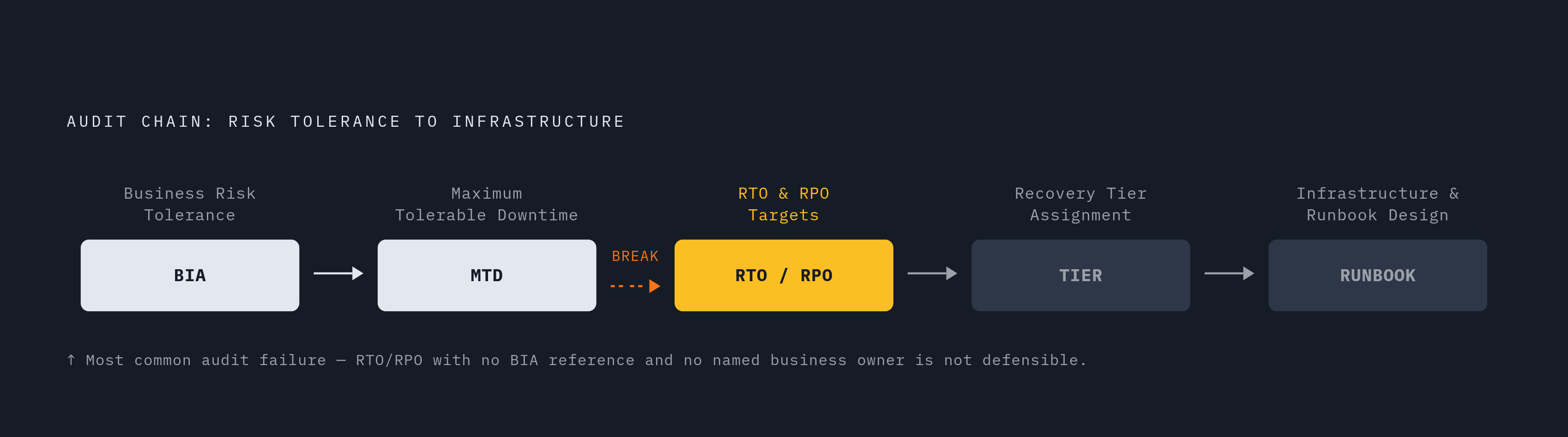 Diagram: The BIA-to-Architecture Chain of Evidence. Visualizes: Show the auditable chain that links business risk tolerance to recoverable infrastructure, as described in the article.