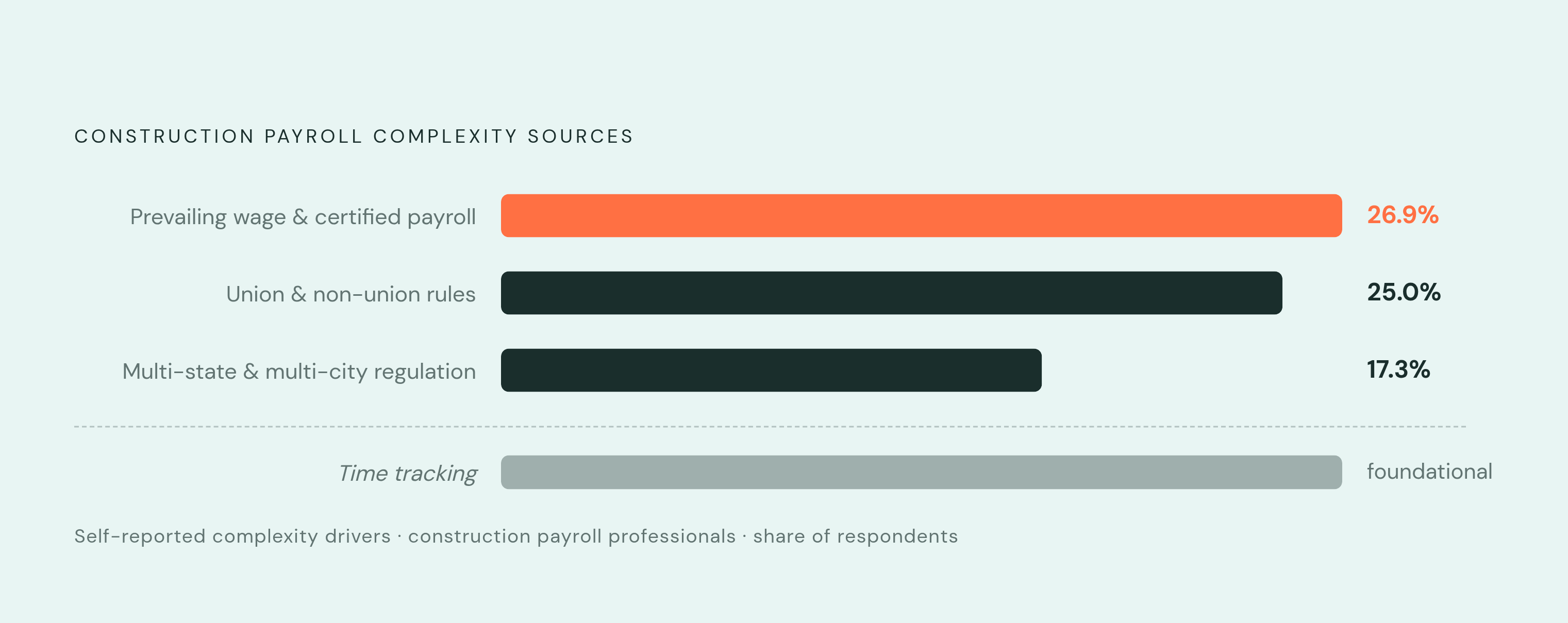 Diagram: What Keeps Construction Payroll Professionals Up at Night. Visualizes: Show the ranked breakdown of self-reported complexity sources among construction payroll professionals.