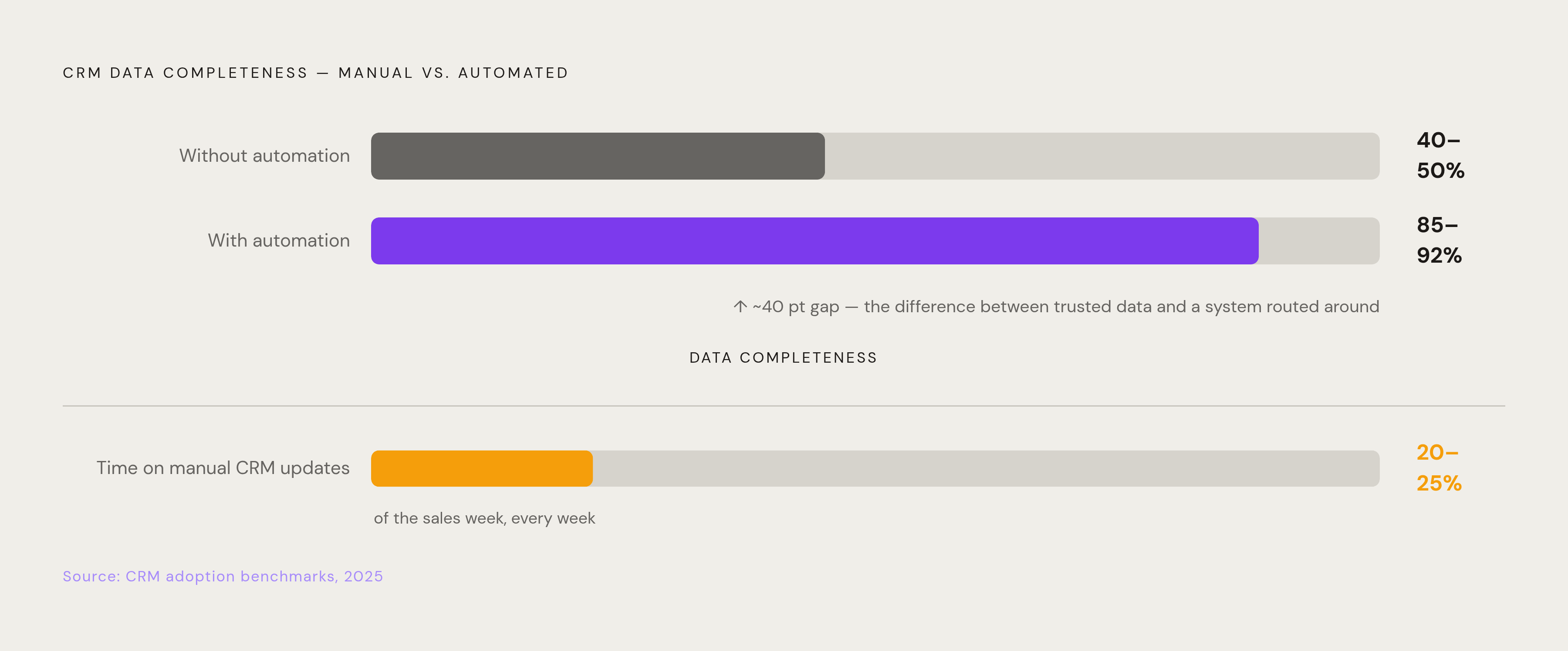Diagram: Data Completeness: Automation vs. Manual Entry. Visualizes: Show a magnitude contrast between two states of CRM data completeness: organizations without automation average 40–50% completeness; organizations with automated data capture…