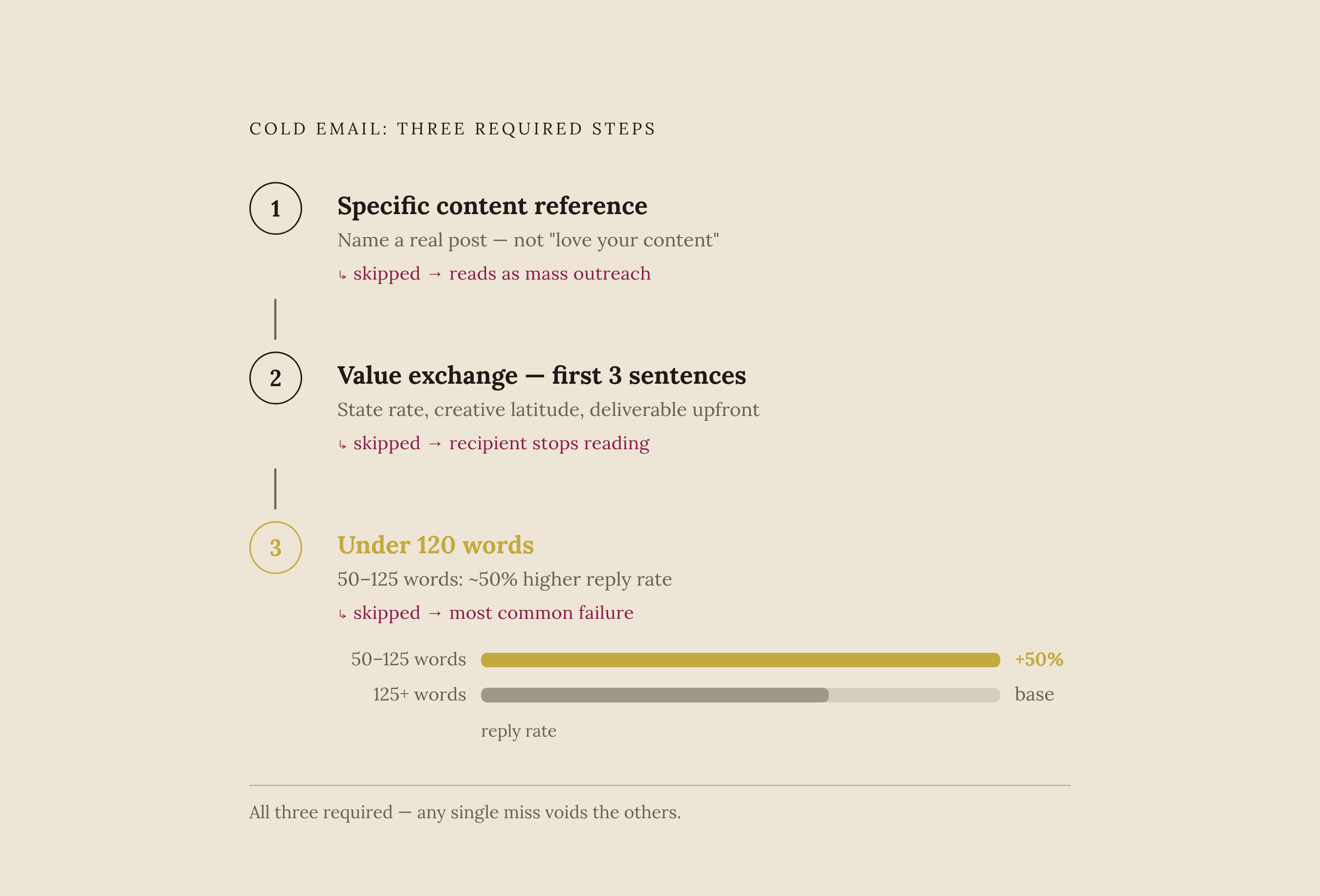 Diagram: The Three Craft Decisions That Earn a Reply. Visualizes: Visualize the three mandatory email craft decisions as a sequential checklist or stepped flow, where missing any single step voids the others.