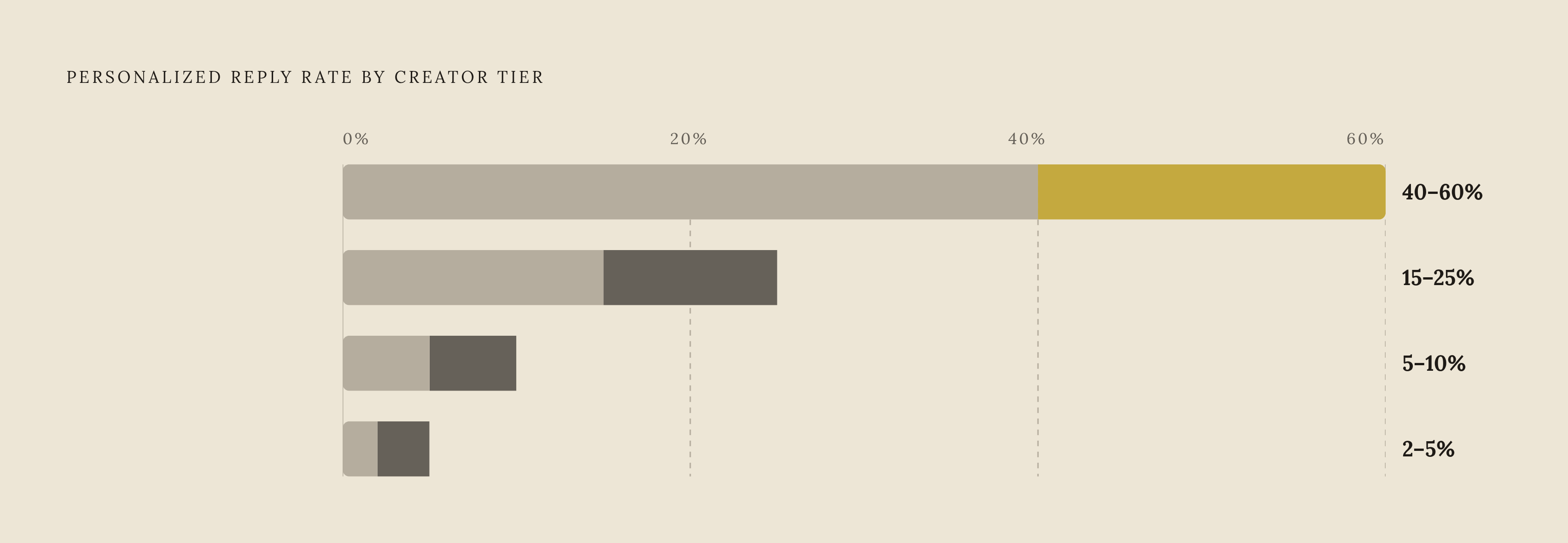 Diagram: Personalization vs. Generic: The Response Rate Gap by Creator Tier. Visualizes: Visualize the response rate ladder across creator tiers to show how personalized outreach performance drops sharply as audience size grows.