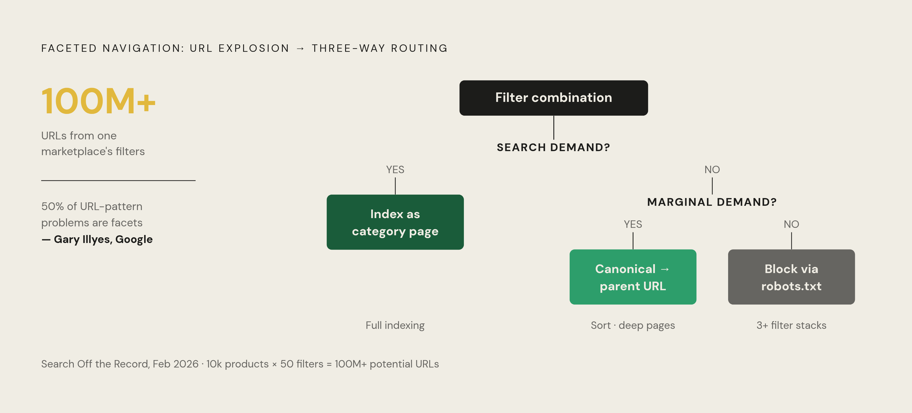 Diagram: The Crawl Budget Crisis: Where URL Bloat Comes From. Visualizes: Visualize the combinatorial explosion of faceted navigation URLs and the three-way decision framework for handling them.