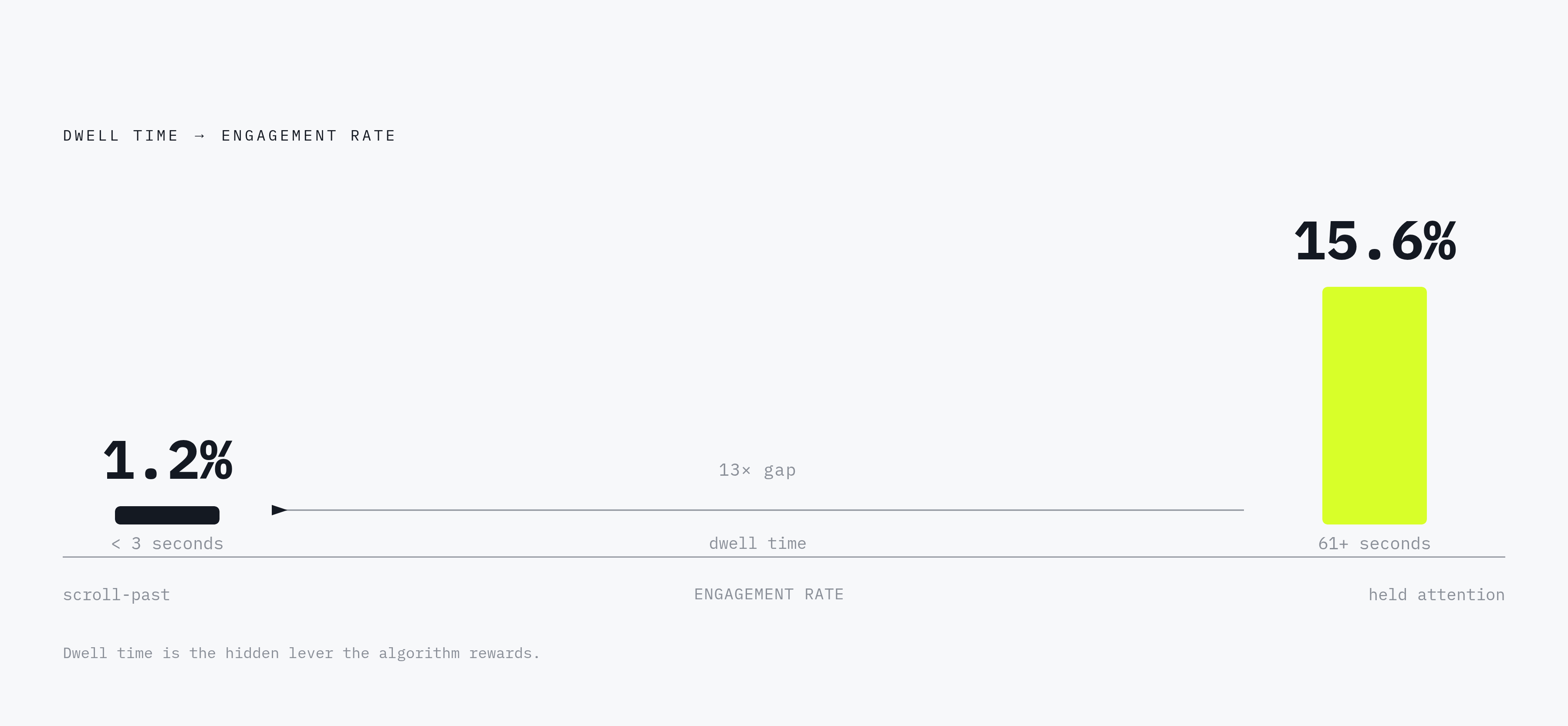 Diagram: Dwell Time vs. Engagement: The 13x Algorithm Gap. Visualizes: Visualize the relationship between how long a reader spends on a post and the resulting engagement rate: posts held for 61+ seconds achieve ~15.6% engagement; posts scrolled…