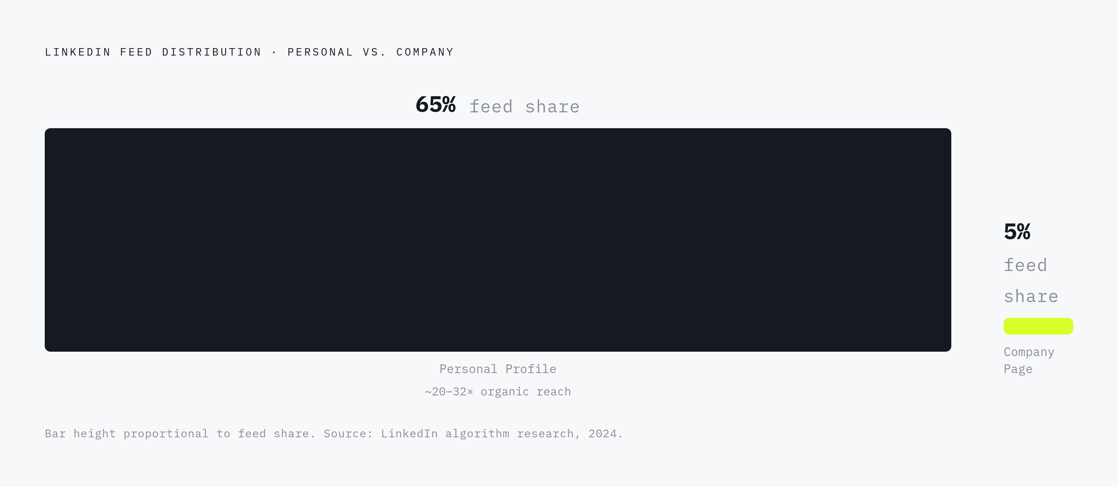 Diagram: Why Personal Profiles Dominate Company Pages on LinkedIn. Visualizes: Show the stark contrast in LinkedIn feed real estate allocation: personal profiles receive ~65% of feed distribution versus company pages at ~5%, resulting in organic…
