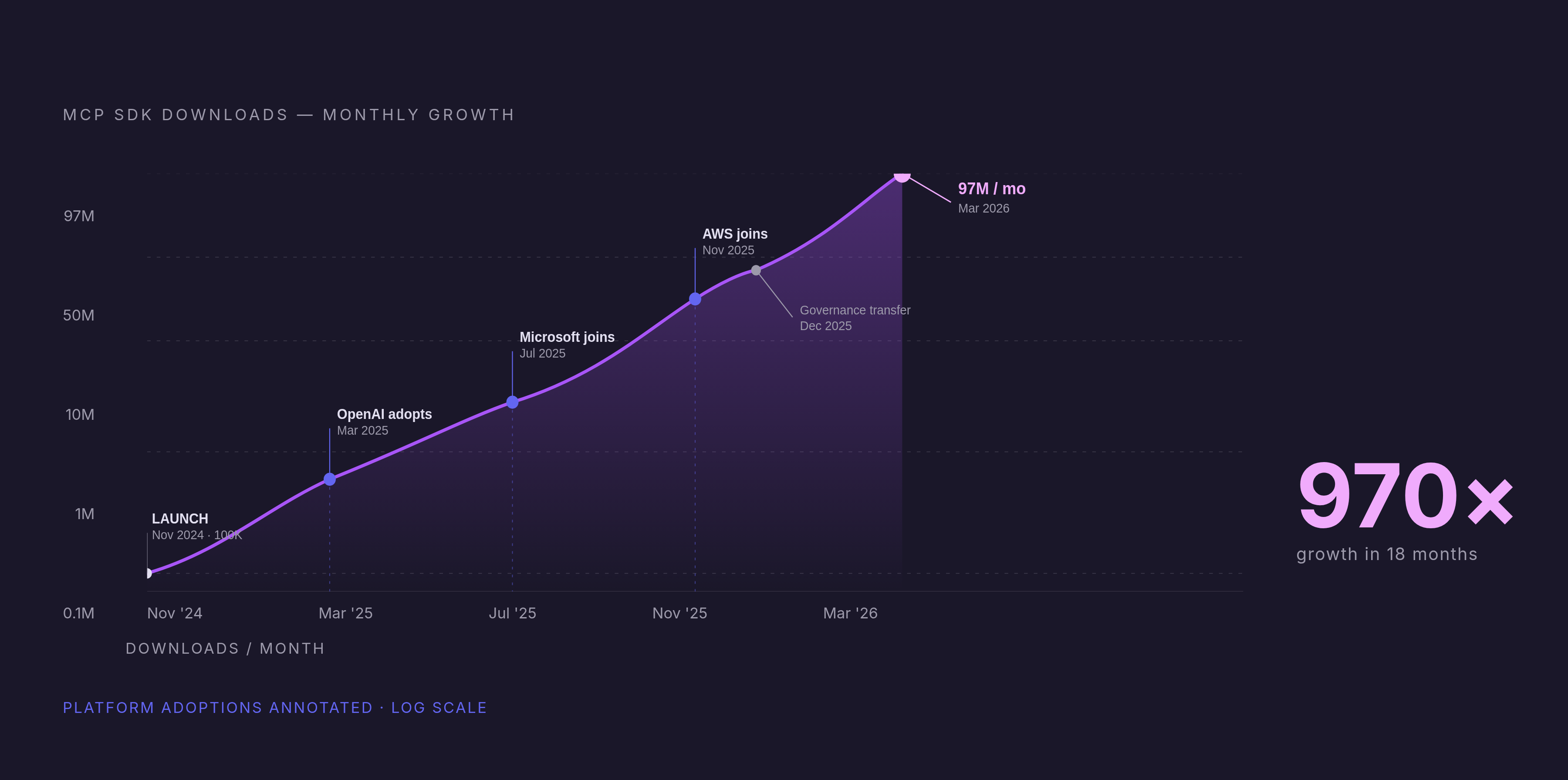 Diagram: MCP Adoption: 100K to 97M Monthly Downloads in 18 Months. Visualizes: Show the growth trajectory of MCP SDK downloads alongside the key platform adoption milestones that drove it.