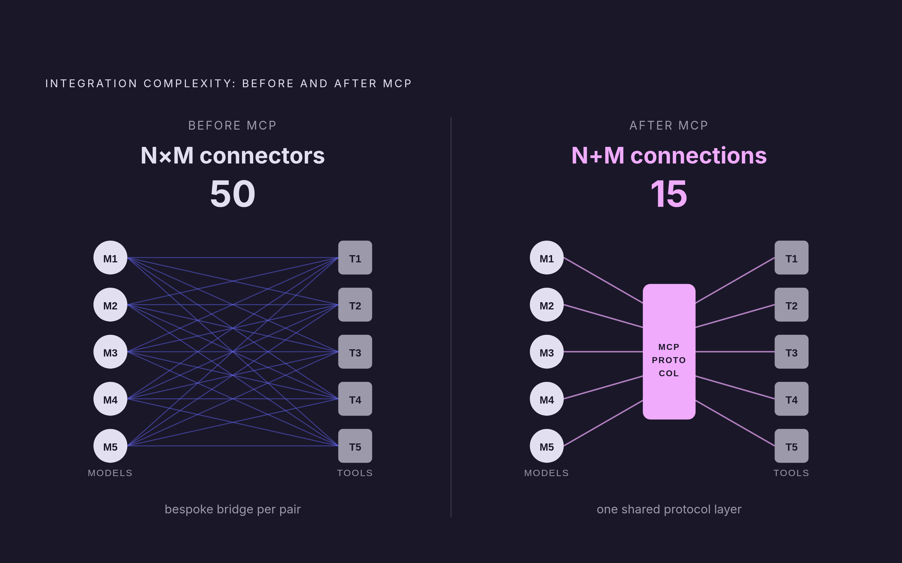 Diagram: From N×M to N+M: How MCP Collapses Integration Complexity. Visualizes: Visualize the contrast between the old integration model and the MCP model.