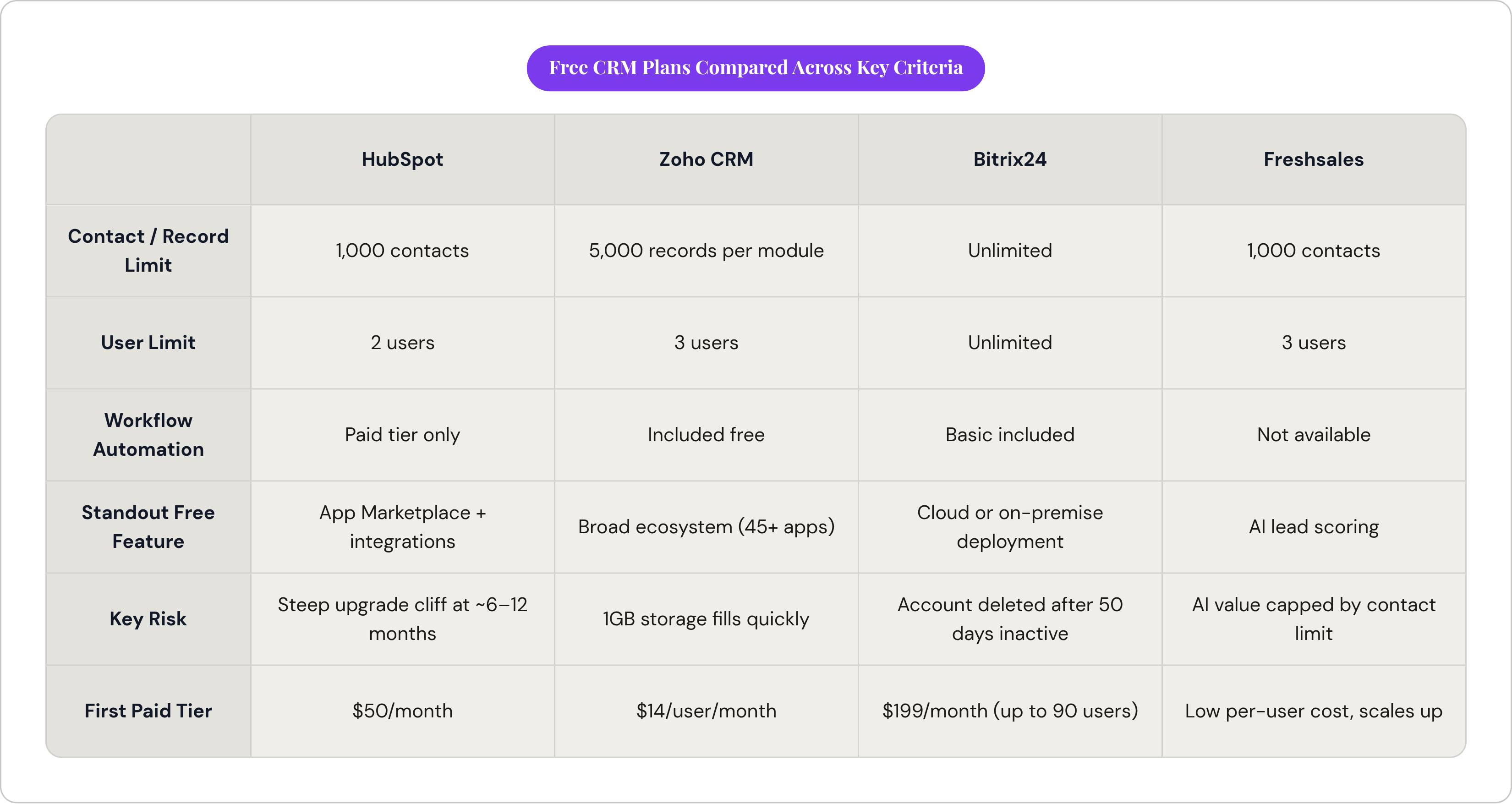 Table: Free CRM Plans Compared Across Key Criteria. Compares Contact / Record Limit, User Limit, Workflow Automation, Standout Free Feature, and 2 more by HubSpot, Zoho CRM, Bitrix24 and Freshsales.