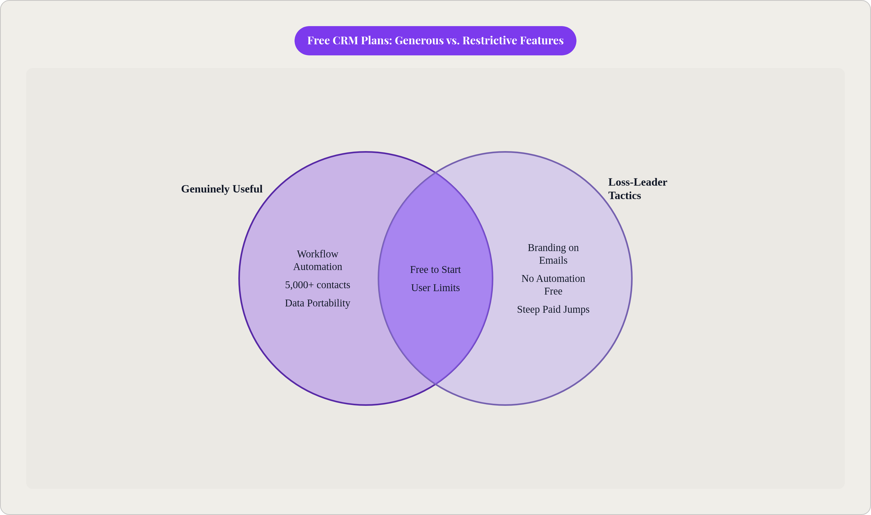 Venn diagram: Free CRM Plans: Generous vs. Restrictive Features. Compares Genuinely Useful and Loss-Leader Tactics; overlap: All Free Tiers.