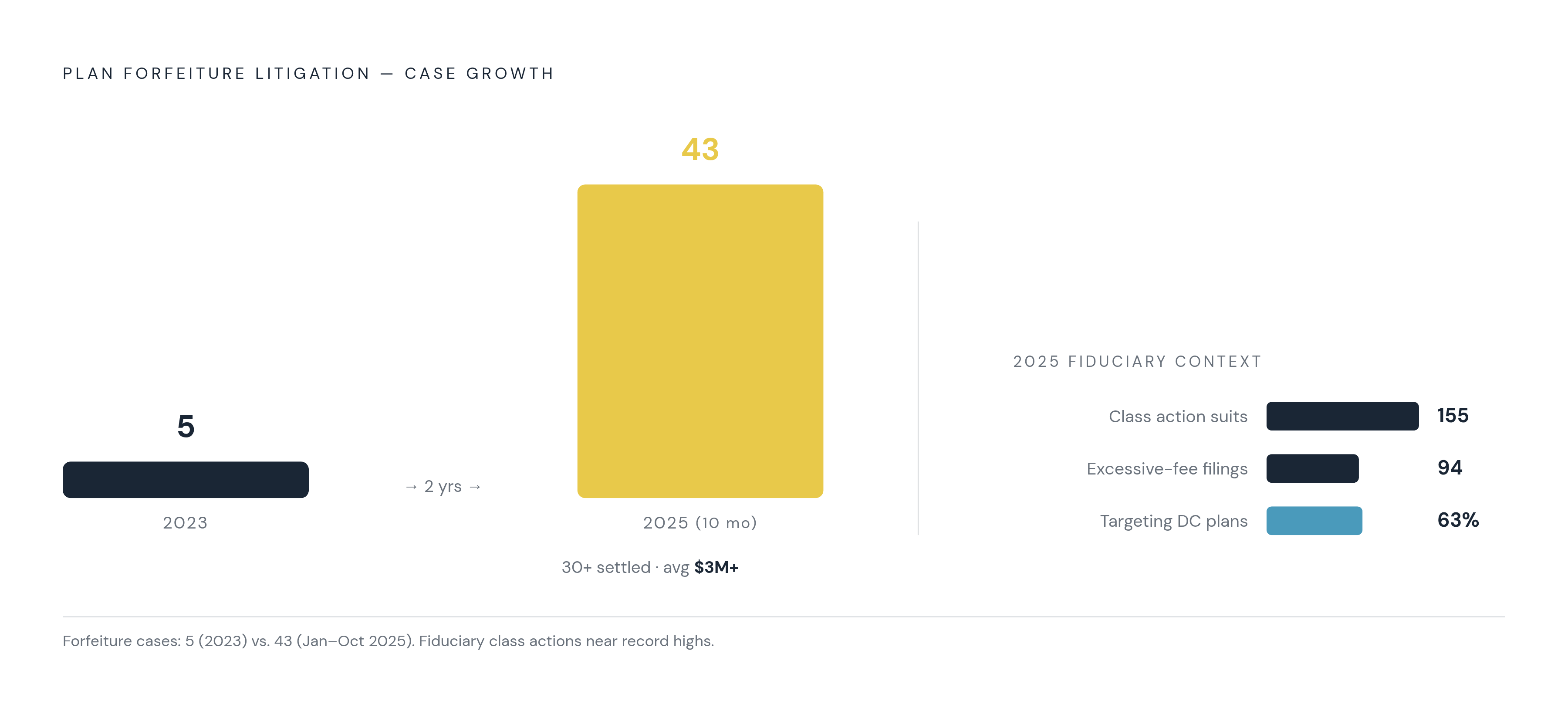 Diagram: Plan Forfeiture Litigation: From Fringe to Front-Line Threat. Visualizes: Visualize the explosive growth of plan forfeiture litigation as a concrete magnitude contrast across three data points: 5 cases in 2023, 43 cases in the first ten…