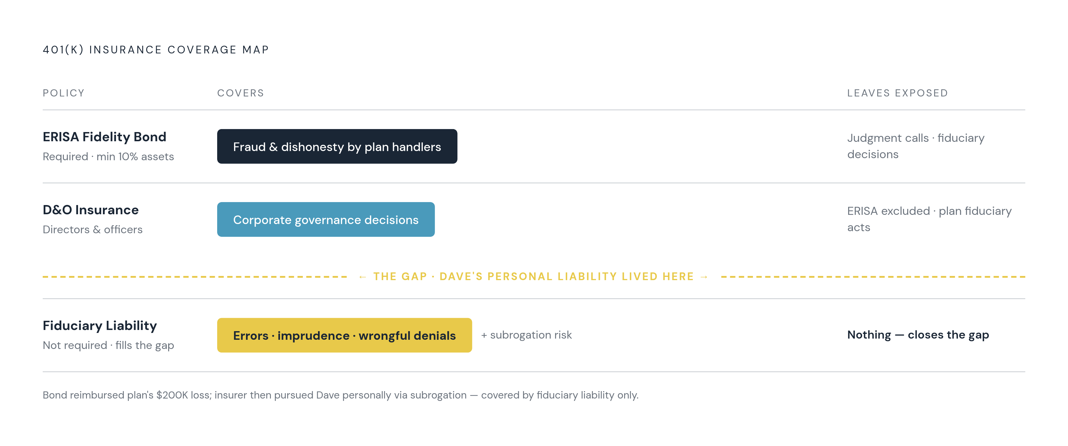 Diagram: Three Policies, Three Separate Jobs — None Substitutes for Another. Visualizes: Show the three distinct insurance layers every startup 401(k) plan requires, illustrating what each covers and — critically — what it leaves exposed.