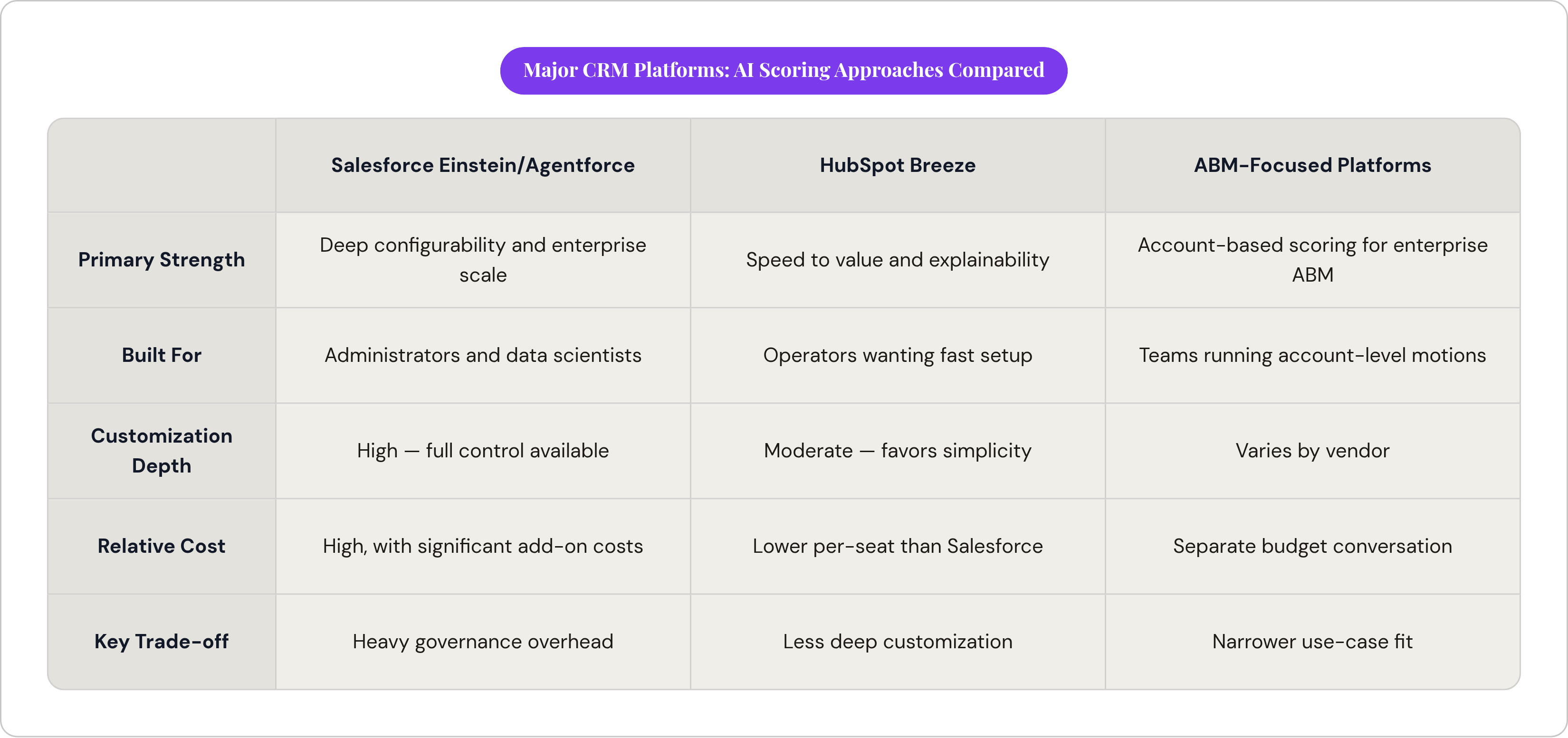 Table: Major CRM Platforms: AI Scoring Approaches Compared. Compares Primary Strength, Built For, Customization Depth, Relative Cost, and 1 more by Salesforce Einstein/Agentforce, HubSpot Breeze and ABM-Focused Platforms.