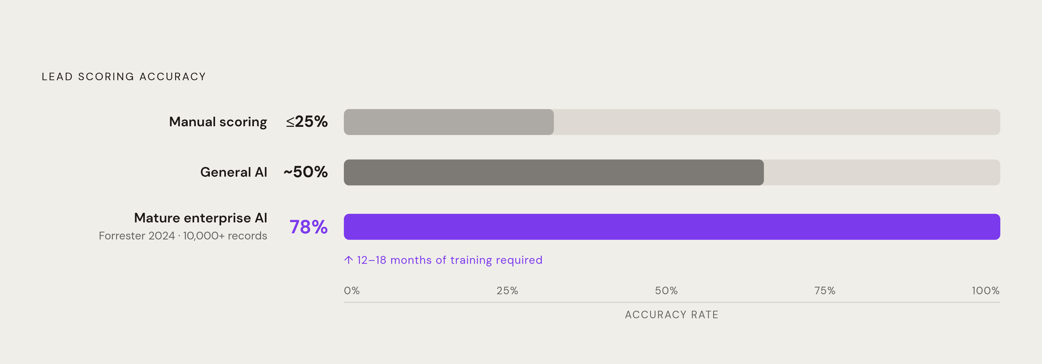 Diagram: AI Scoring vs. Manual Scoring: The Accuracy Gap. Visualizes: Show a magnitude comparison between three accuracy benchmarks cited in the article: traditional manual lead scoring (15–25% accuracy), general AI scoring implementations…