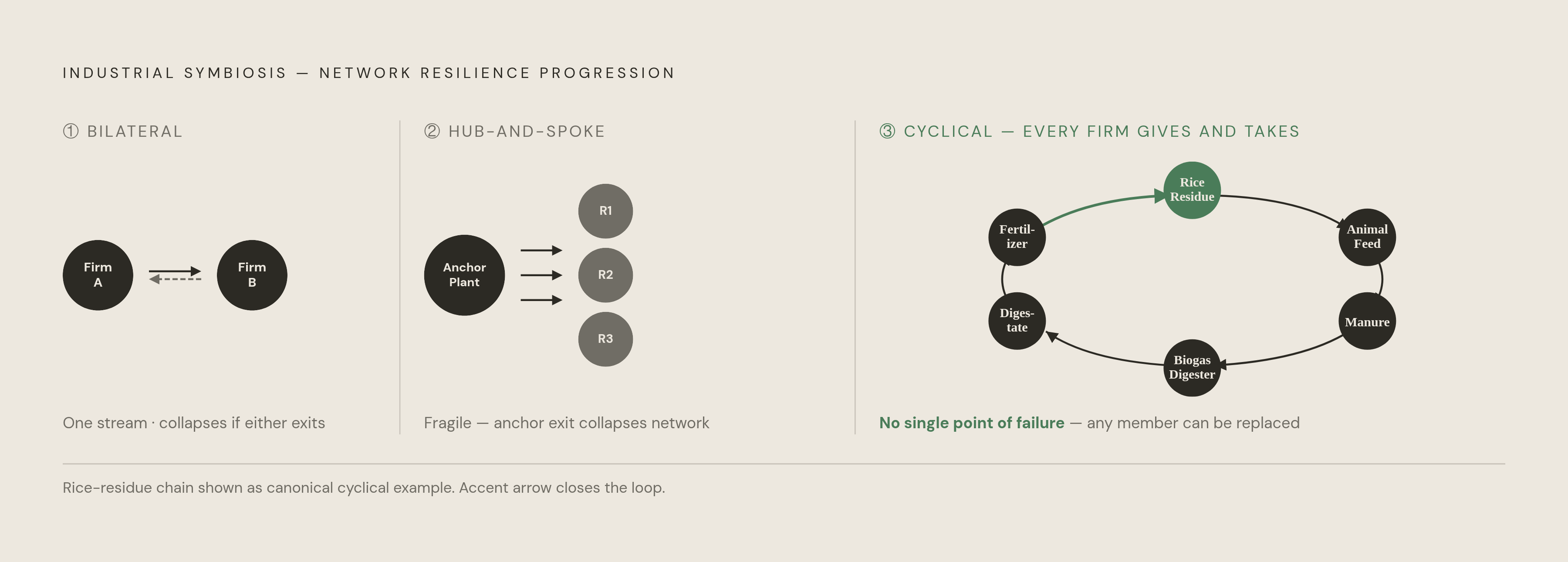 Diagram: How IS Networks Mature: From Brittle Swap to Closed Loop. Visualizes: Illustrate the three-stage progression of industrial symbiosis network configurations: (1) Bilateral swap — two firms, one waste stream, collapses if either leaves; (2)…