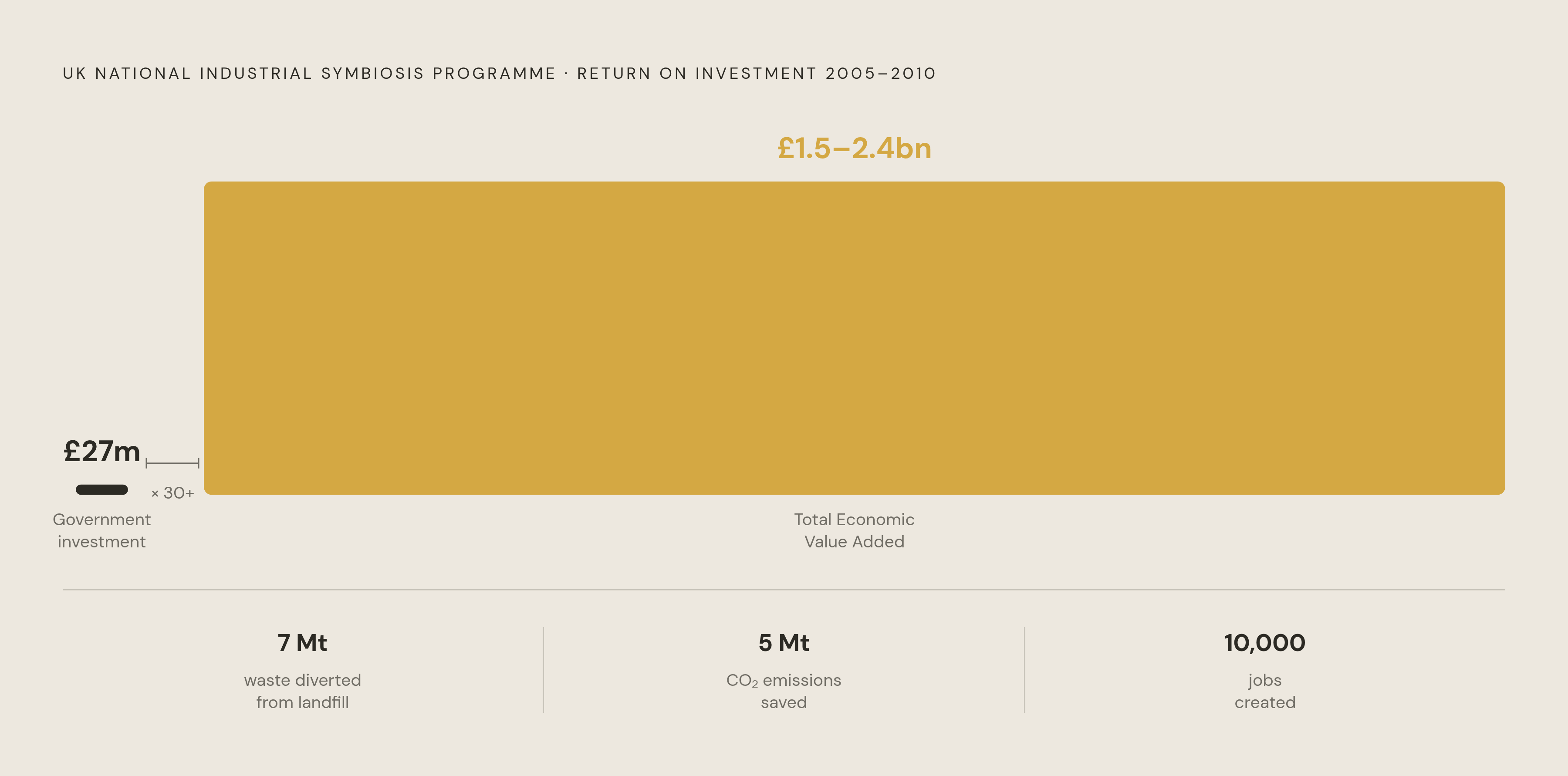 Diagram: NISP's Five-Year Return: £27M In, £1.5–2.4B Out. Visualizes: Show the scale contrast between the UK National Industrial Symbiosis Programme's £27 million government investment and the £1.5–2.4 billion in Total Economic Value Added it…