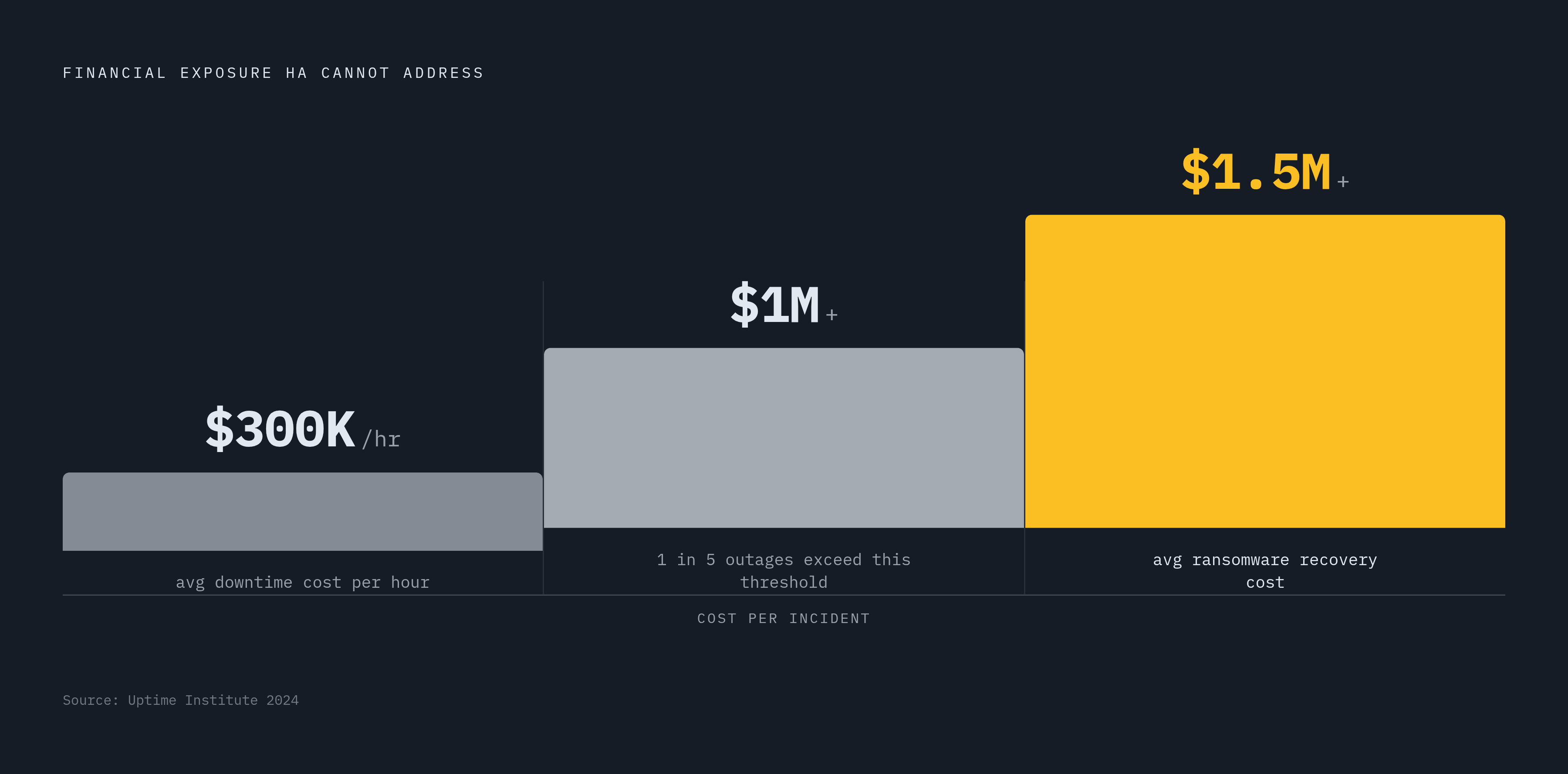 Diagram: The Cost of Downtime: What HA Can't Protect Against. Visualizes: Visualize the financial exposure created by the threat landscape HA alone cannot address.