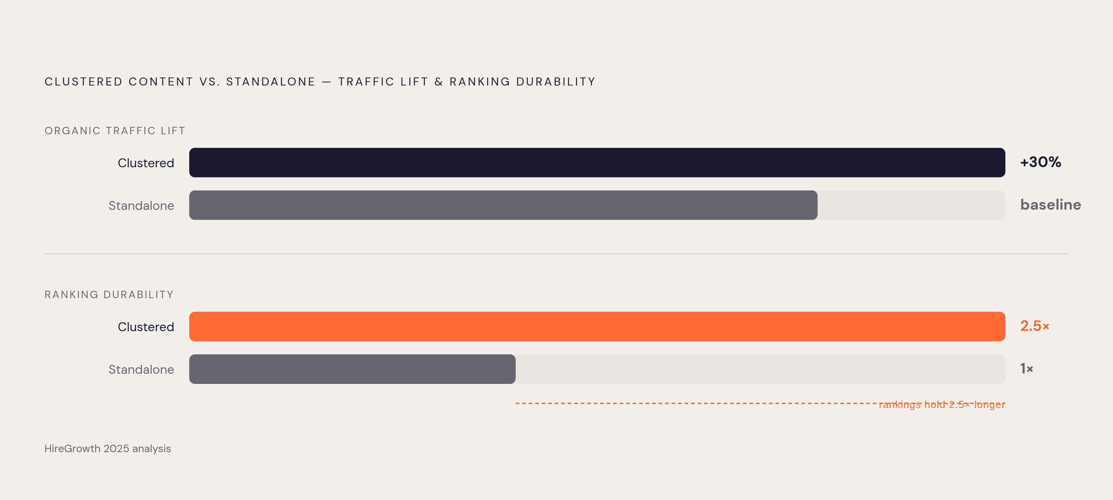 Diagram: Cluster Content vs. Standalone: Durability Over Traffic. Visualizes: Visualize two performance dimensions side by side: organic traffic lift and ranking durability, comparing clustered content against standalone posts.