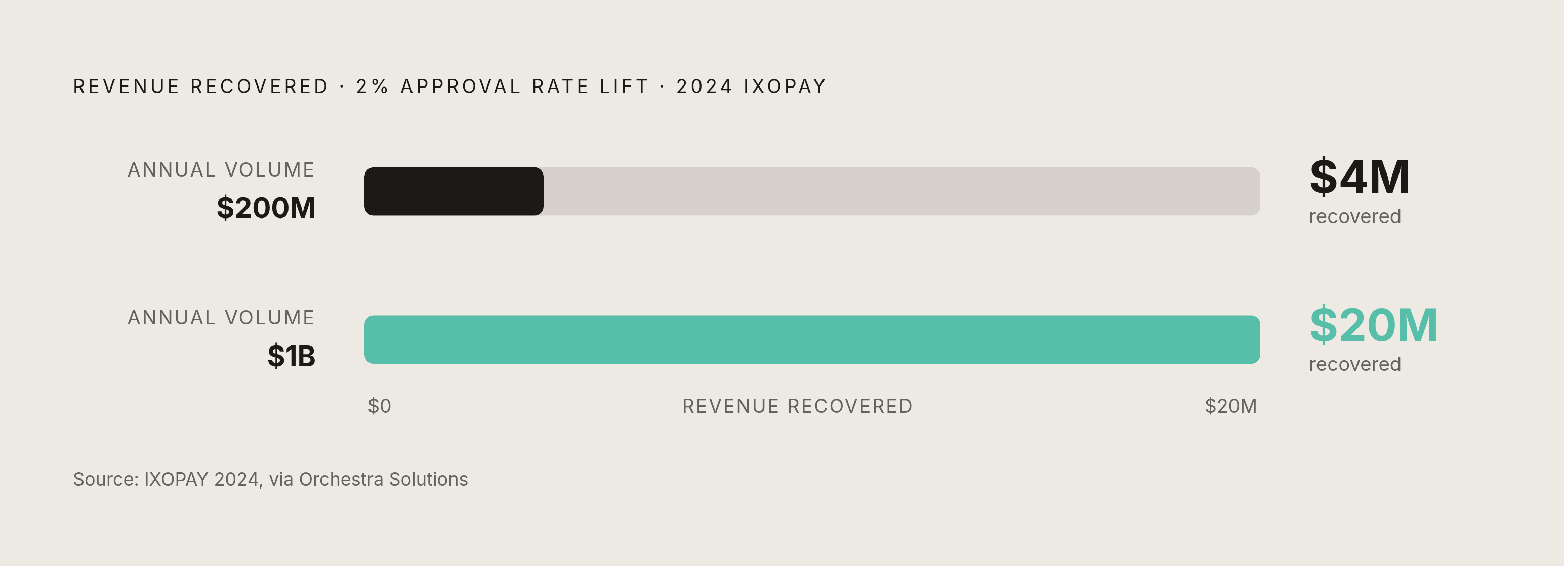 Diagram: The Revenue Math of a 2% Authorization Rate Lift. Visualizes: Show the concrete dollar impact of authorization rate improvements at two volume levels, using figures from the article.