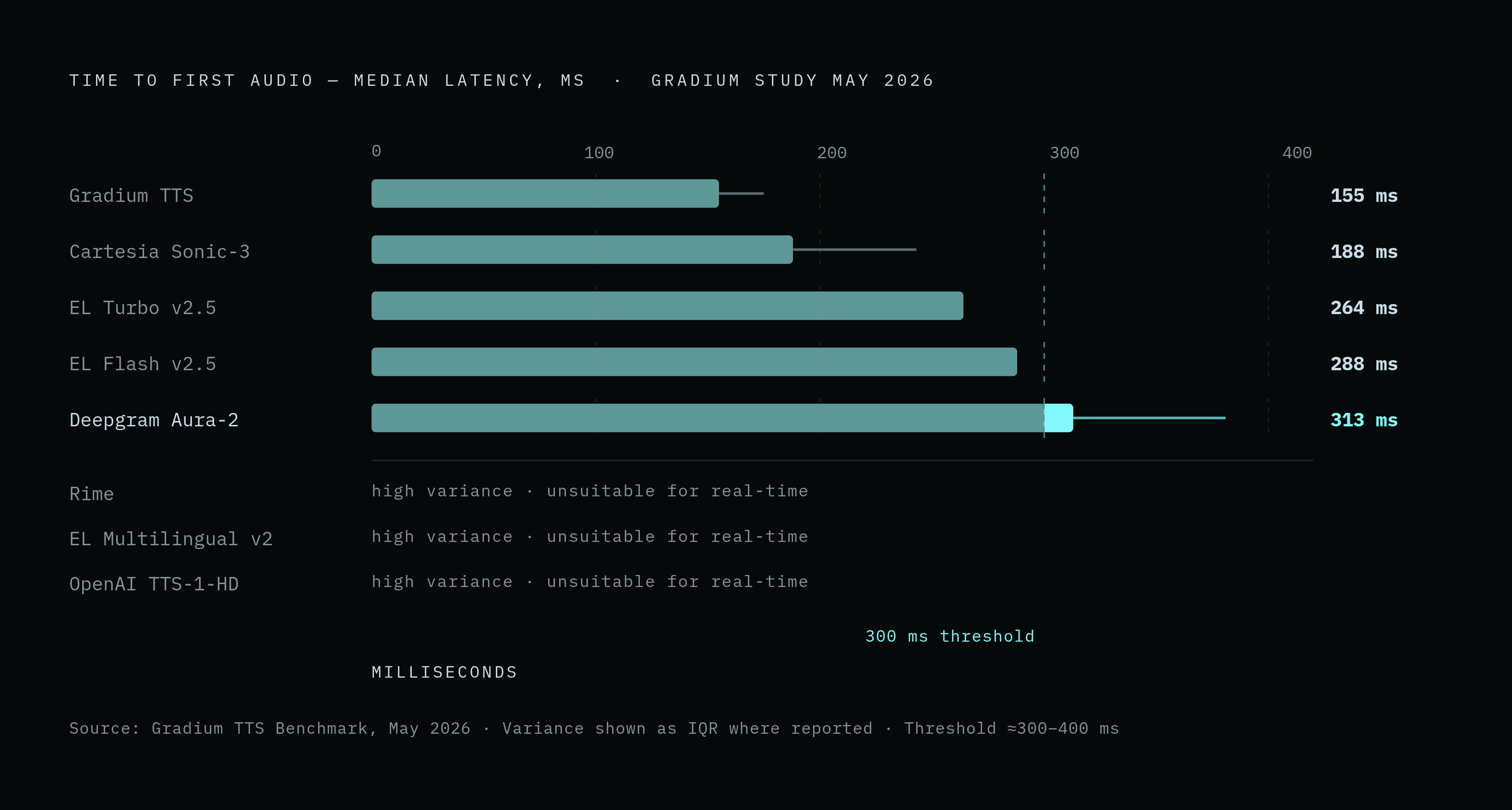 Diagram: TTFA by Provider: Median Latency vs. Variance. Visualizes: Visualize the Time to First Audio (TTFA) benchmark results from the May 2026 Gradium study across six TTS providers, showing both median latency and variance as a ranked comparison.