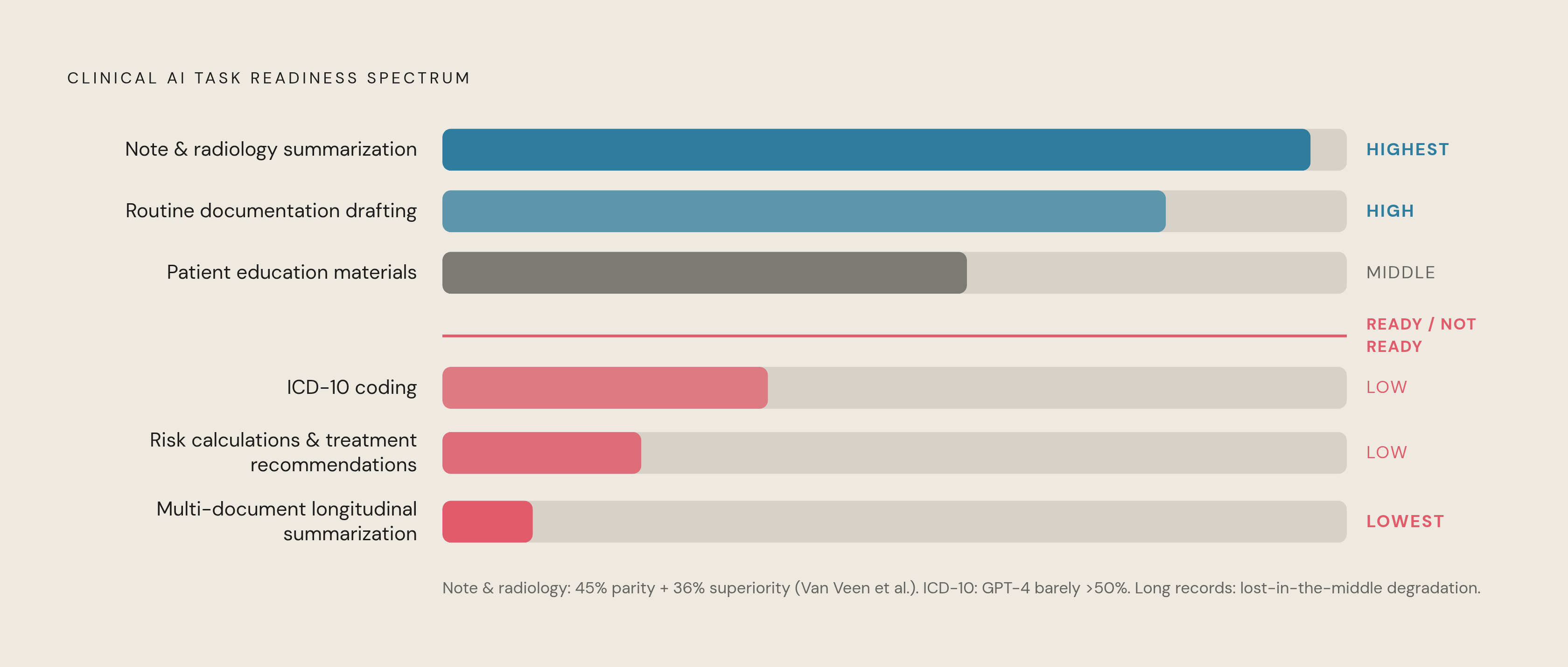 Diagram: Where LLM Summarization Holds Up — and Where It Breaks. Visualizes: Show a ranked readiness spectrum across six specific clinical task types, moving from high readiness to low readiness, based on the evidence in the article.