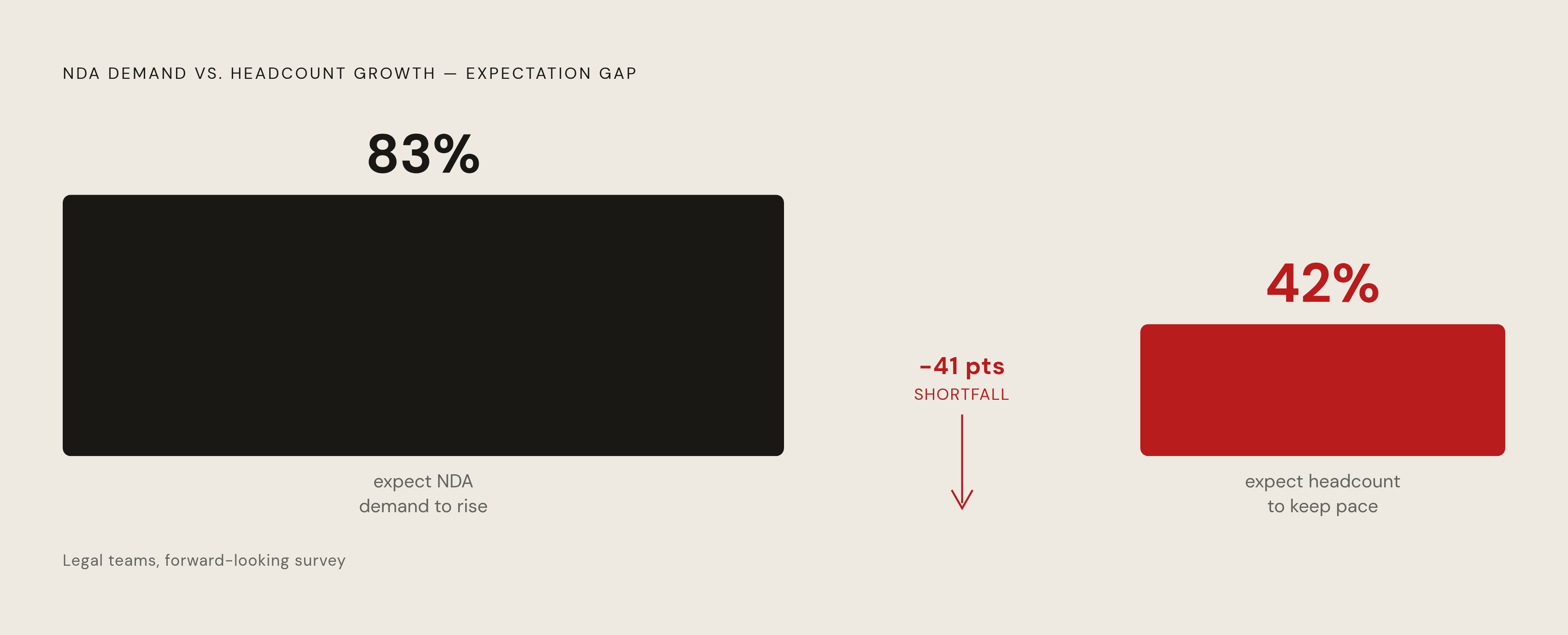 Diagram: The NDA Demand-Headcount Gap. Visualizes: Show the widening gap between two forward-looking statistics from the article: 83% of legal teams expect NDA demand to keep climbing, while only 42% expect headcount to grow with it.