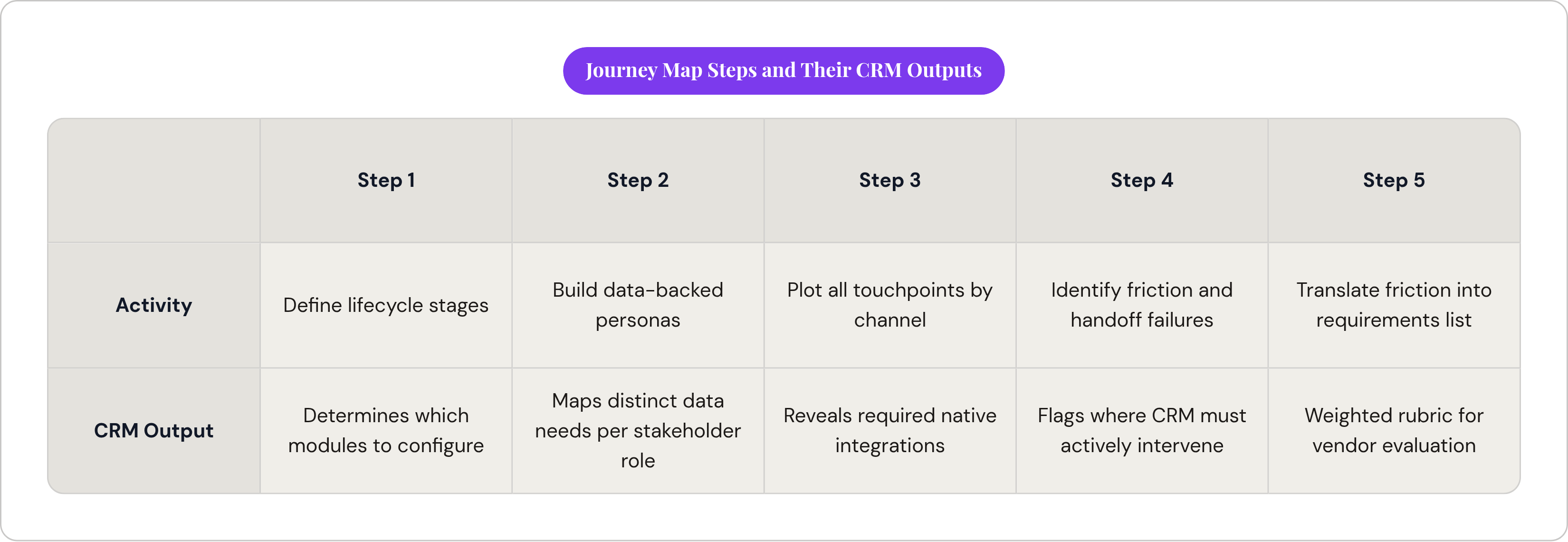 Table: Journey Map Steps and Their CRM Outputs. Compares Activity and CRM Output by Step 1, Step 2, Step 3, Step 4, and 1 more.