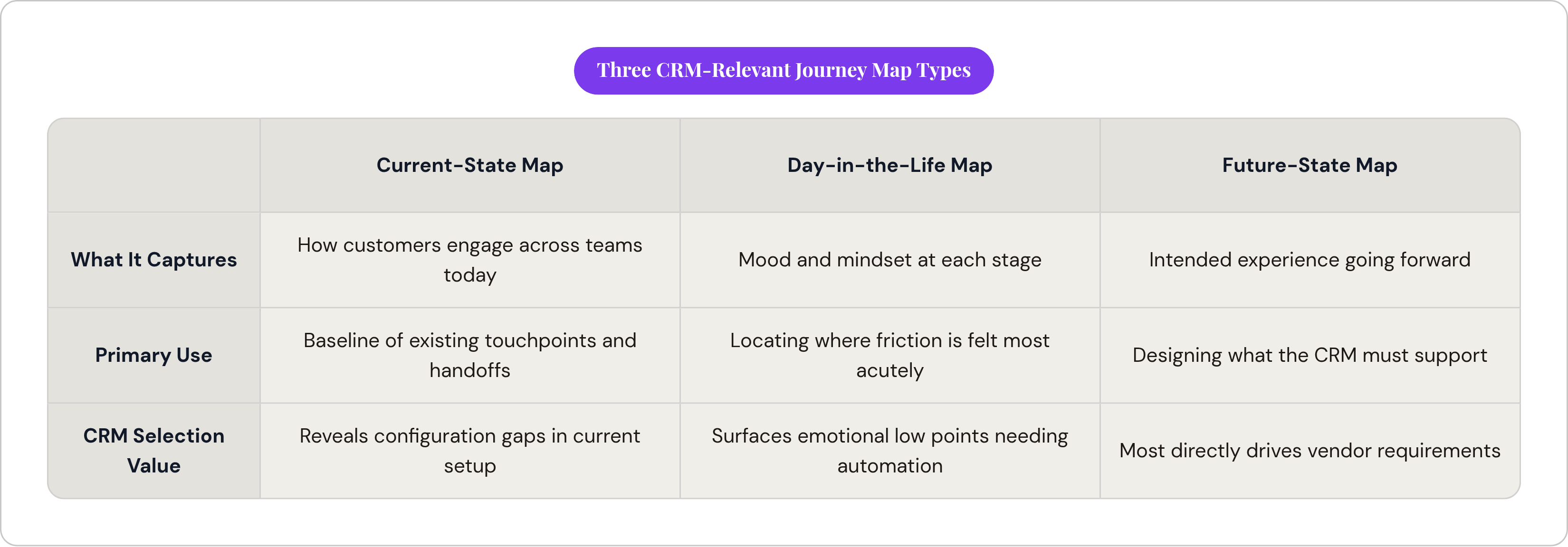 Table: Three CRM-Relevant Journey Map Types. Compares What It Captures, Primary Use and CRM Selection Value by Current-State Map, Day-in-the-Life Map and Future-State Map.